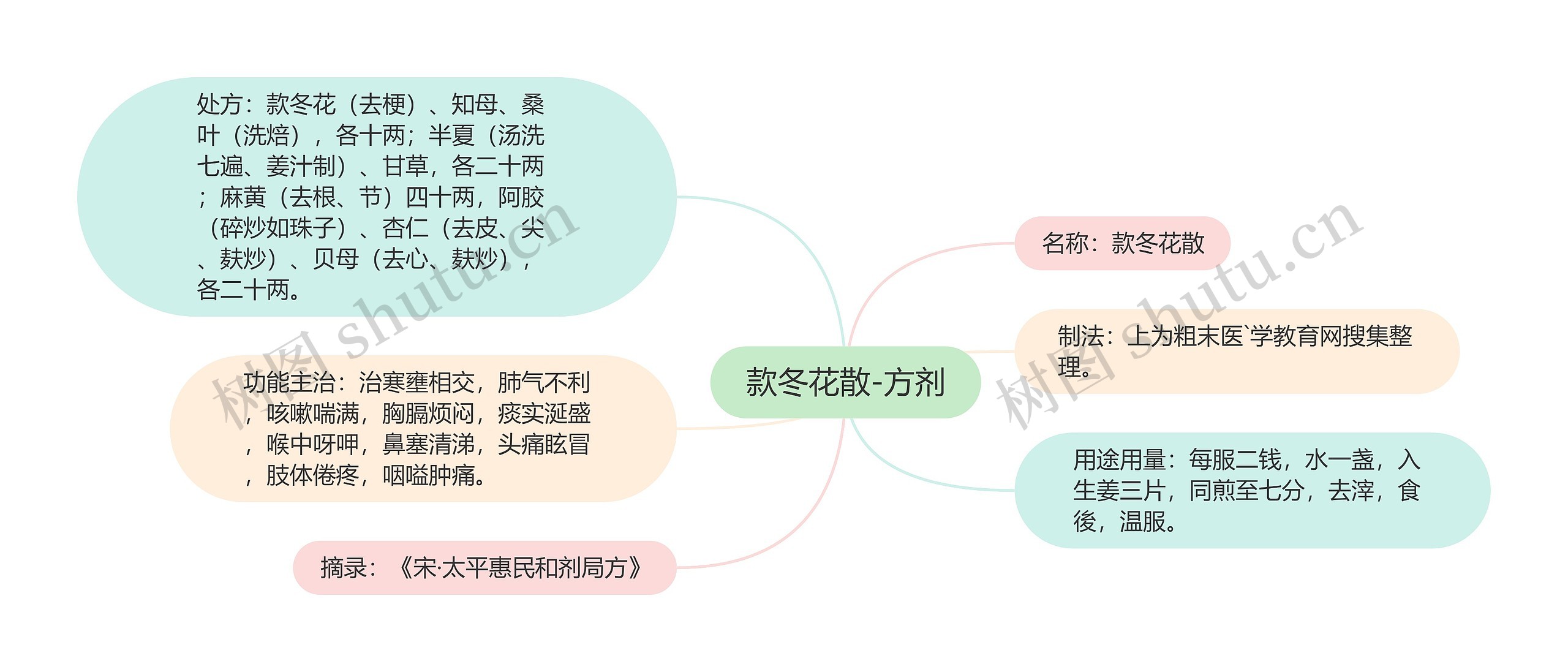 款冬花散-方剂