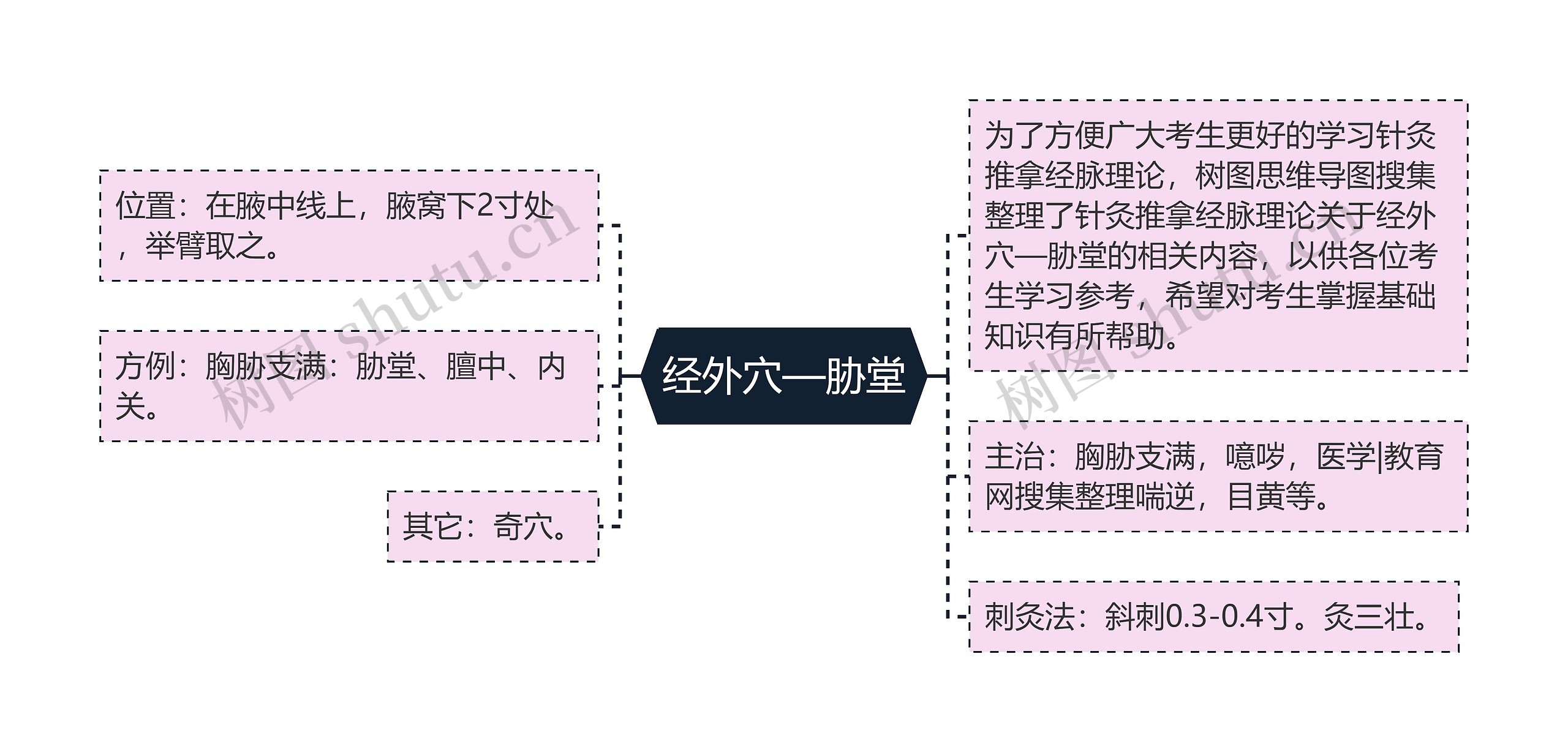 经外穴—胁堂思维导图