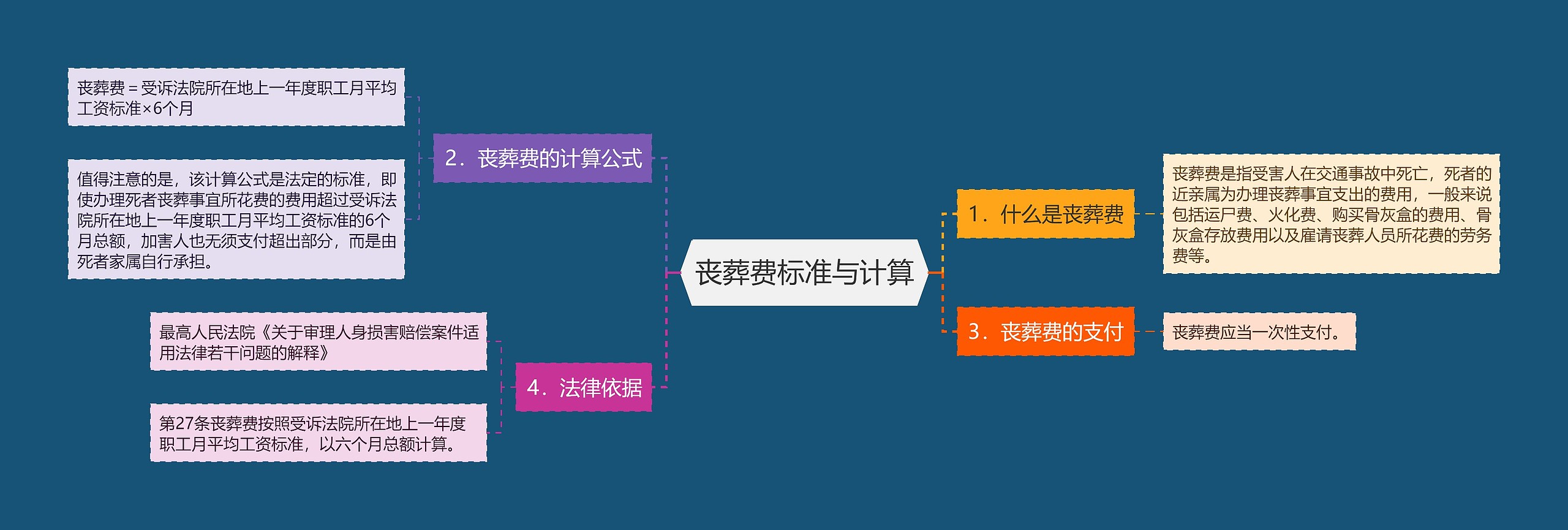 丧葬费标准与计算思维导图