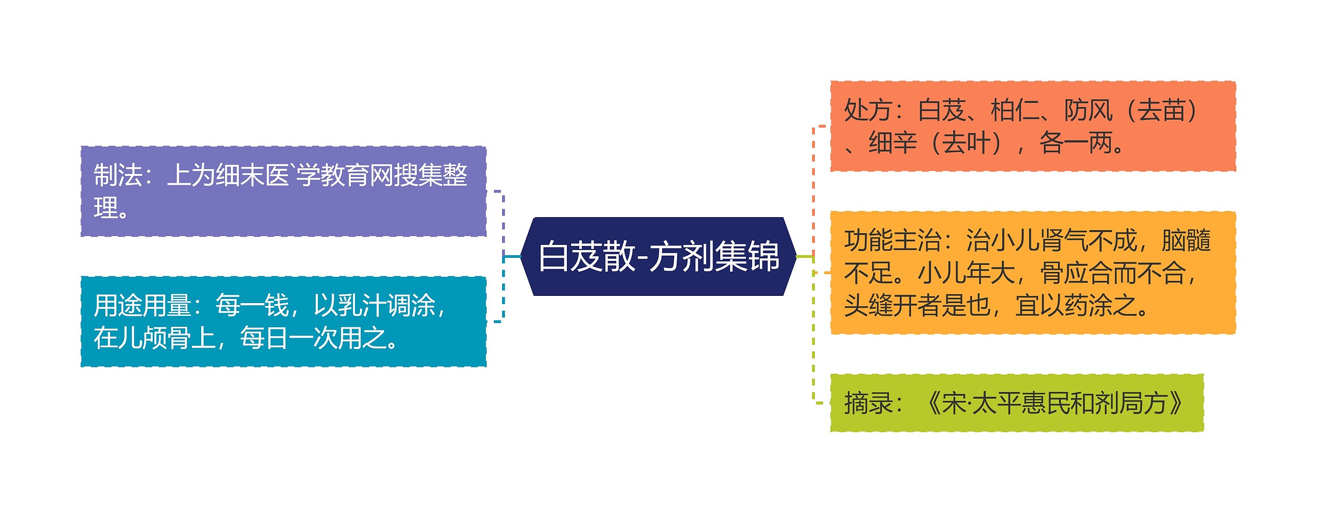 白芨散-方剂集锦思维导图