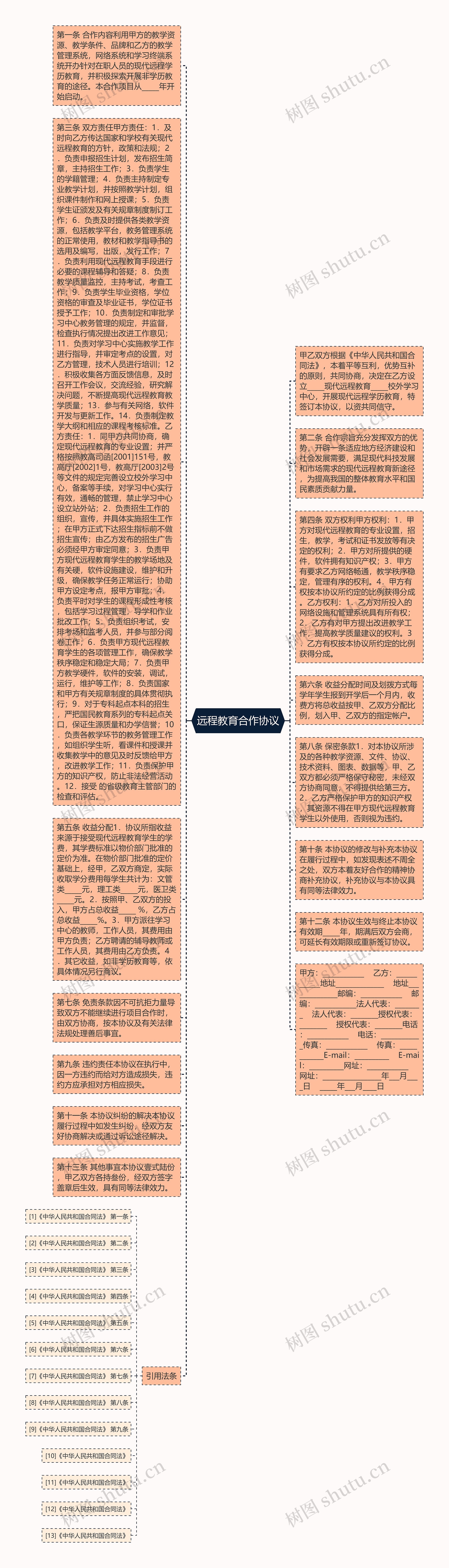 远程教育合作协议思维导图