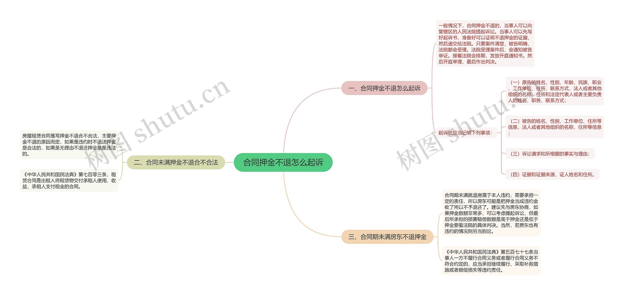 合同押金不退怎么起诉思维导图