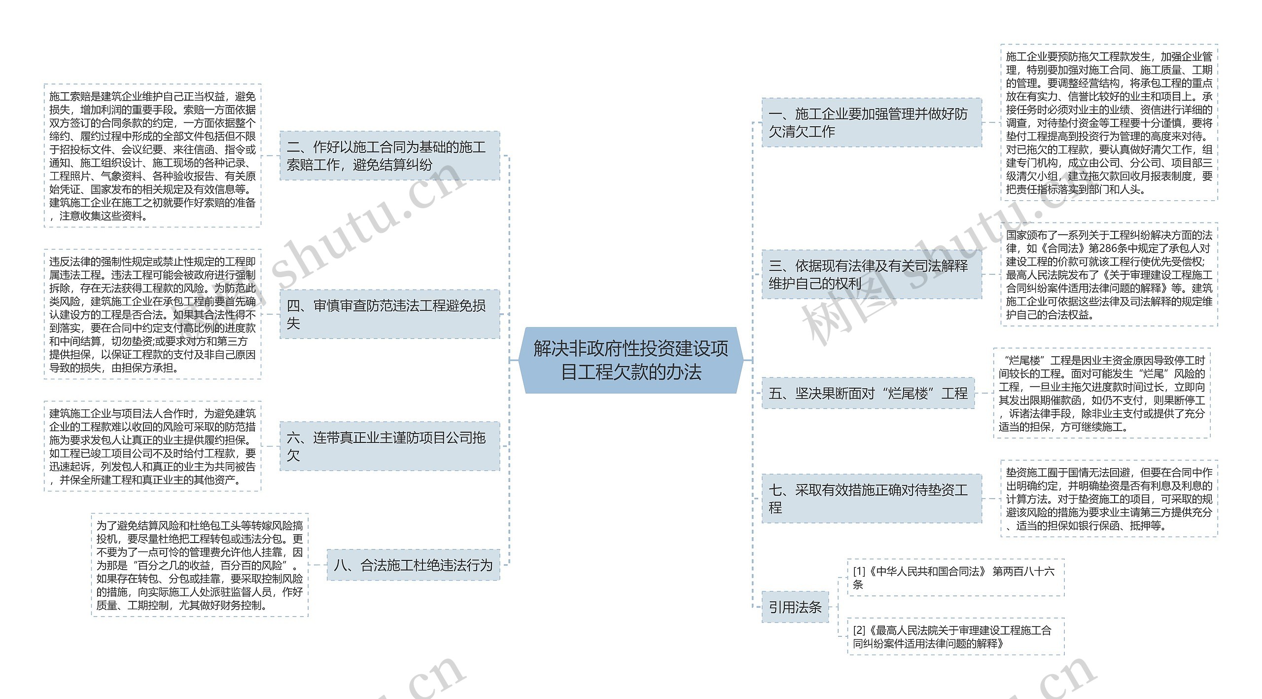 解决非政府性投资建设项目工程欠款的办法思维导图