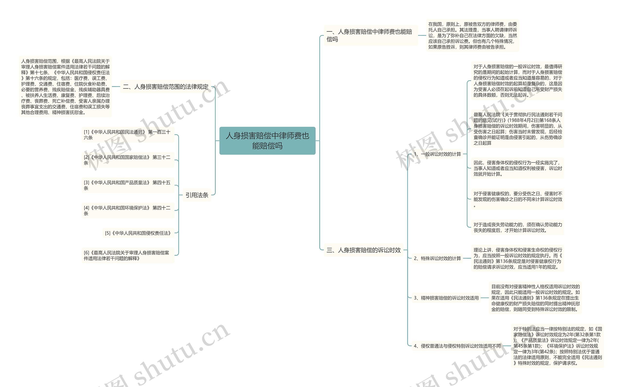 人身损害赔偿中律师费也能赔偿吗思维导图