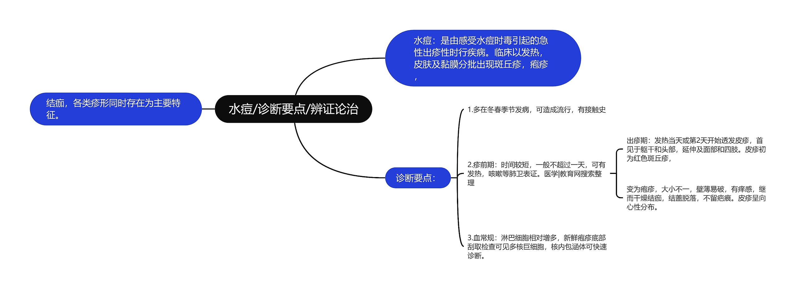 水痘/诊断要点/辨证论治