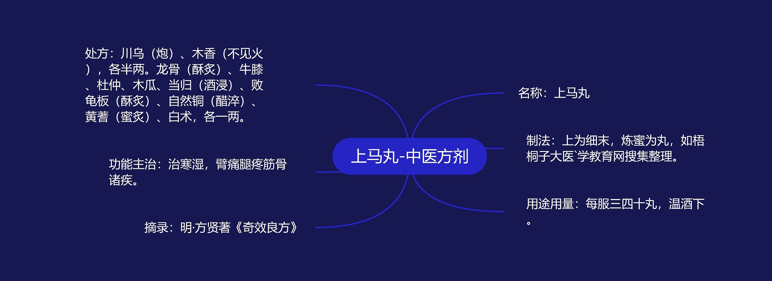 上马丸-中医方剂 上马丸-中医方剂