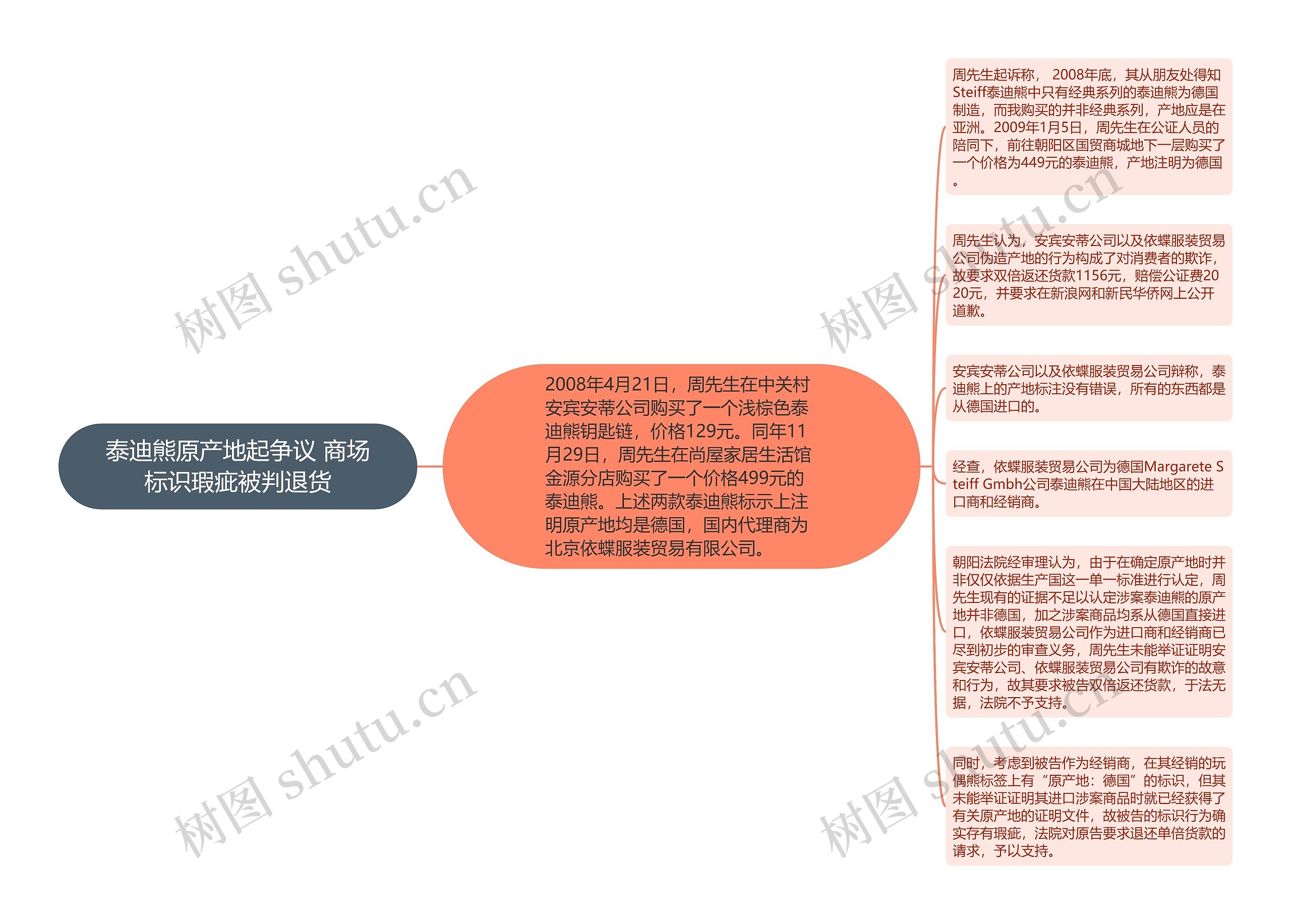 泰迪熊原产地起争议 商场标识瑕疵被判退货思维导图