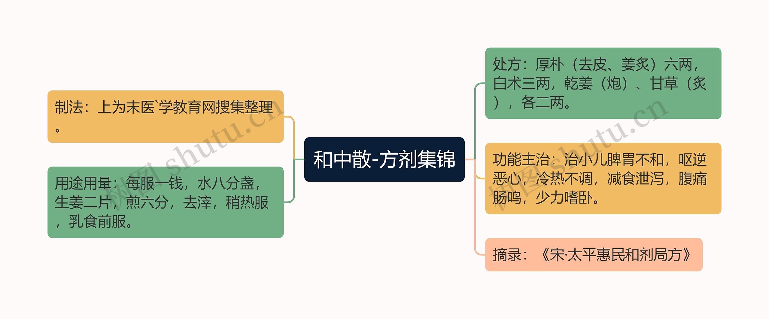 和中散-方剂集锦思维导图