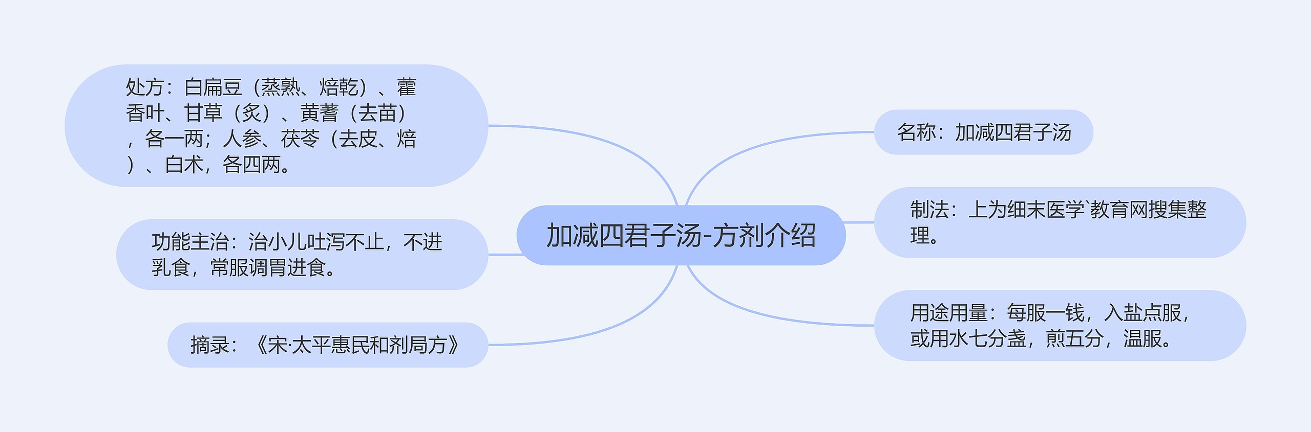 加减四君子汤-方剂介绍思维导图