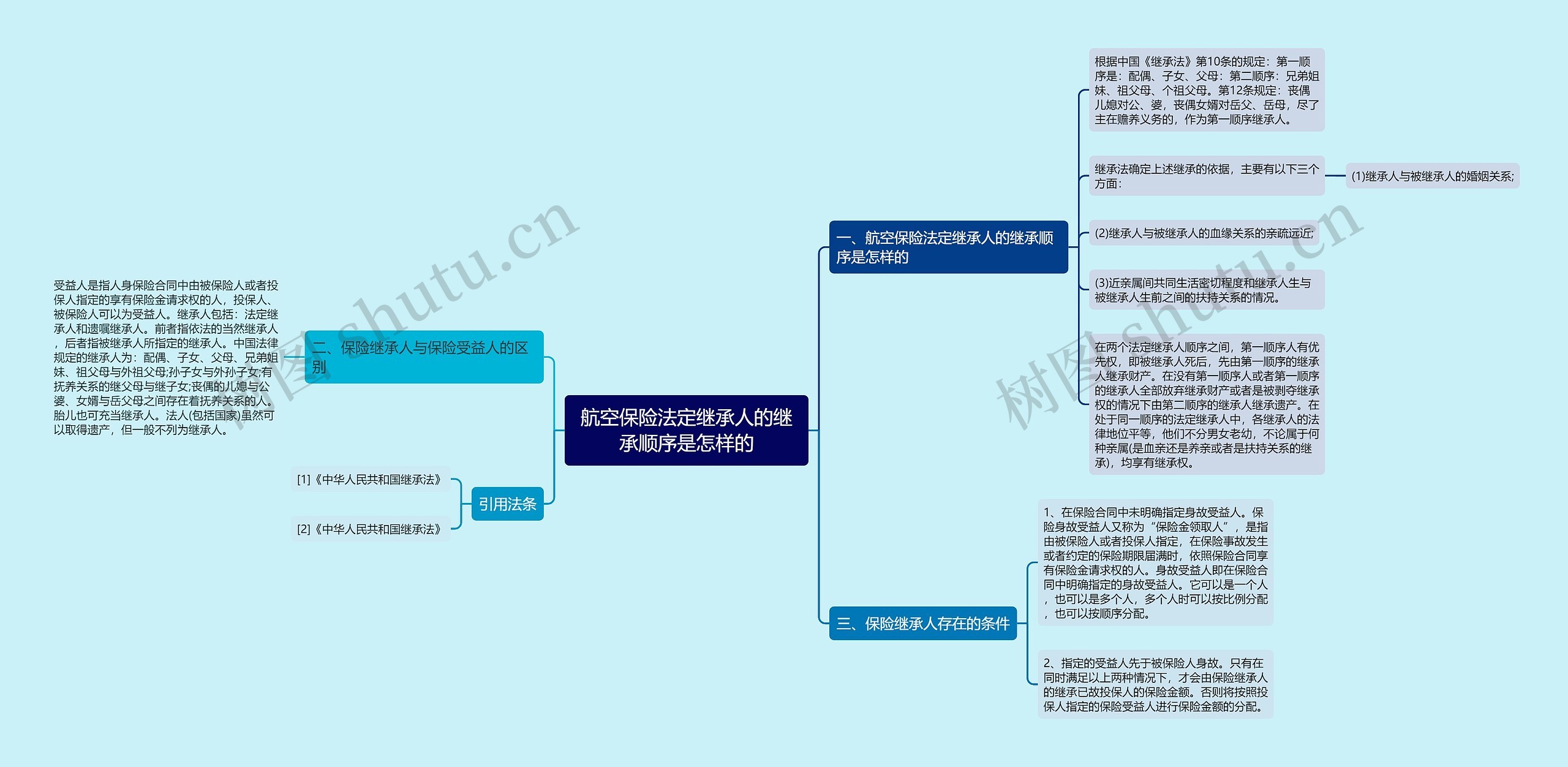 航空保险法定继承人的继承顺序是怎样的