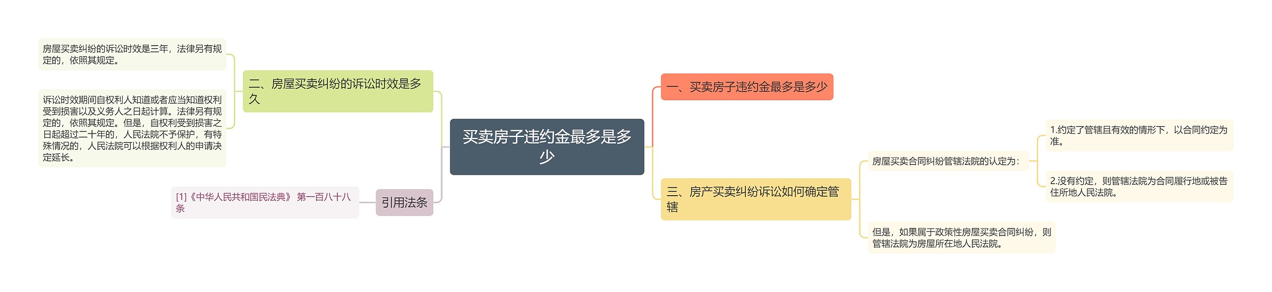 买卖房子违约金最多是多少
