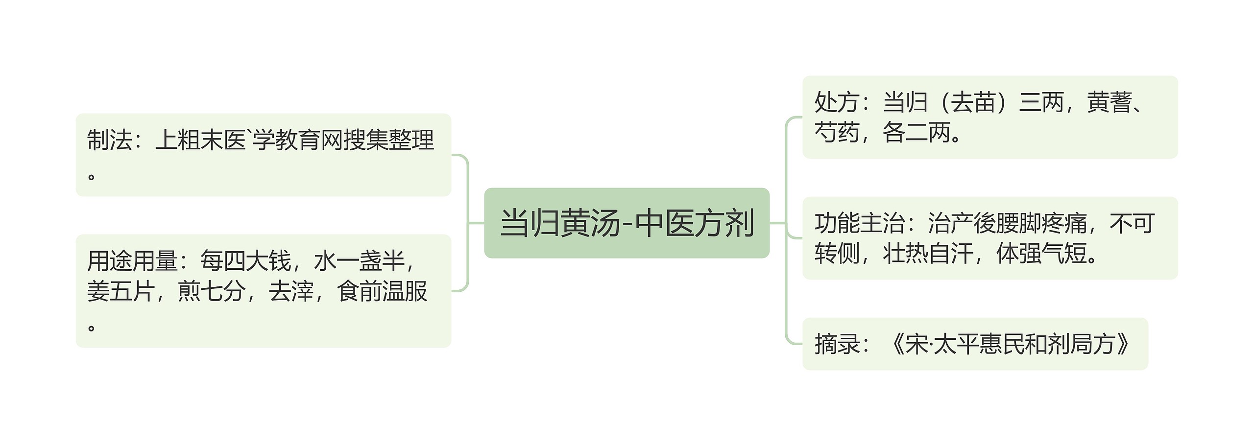 当归黄汤-中医方剂思维导图