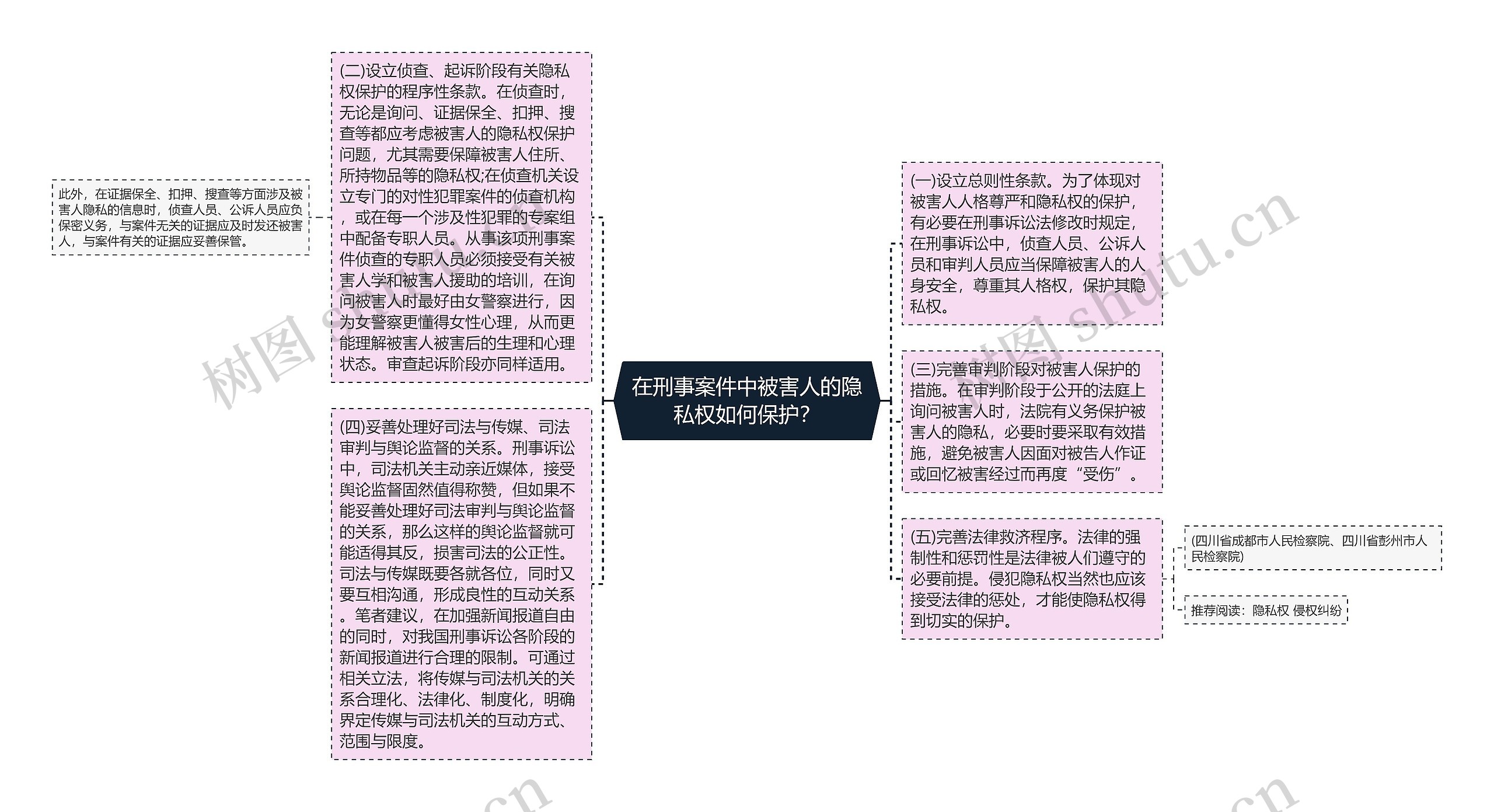 在刑事案件中被害人的隐私权如何保护？思维导图