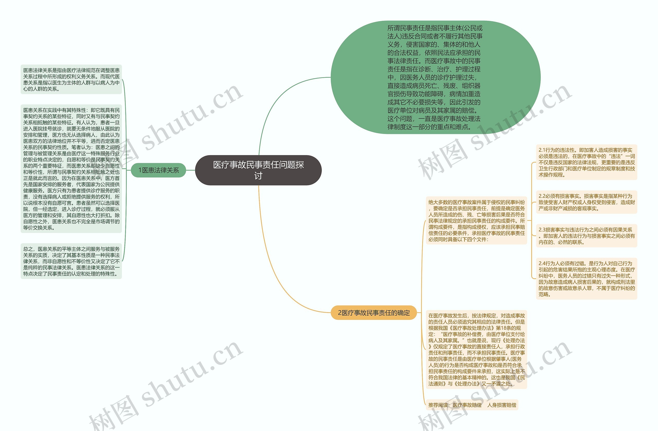 医疗事故民事责任问题探讨思维导图