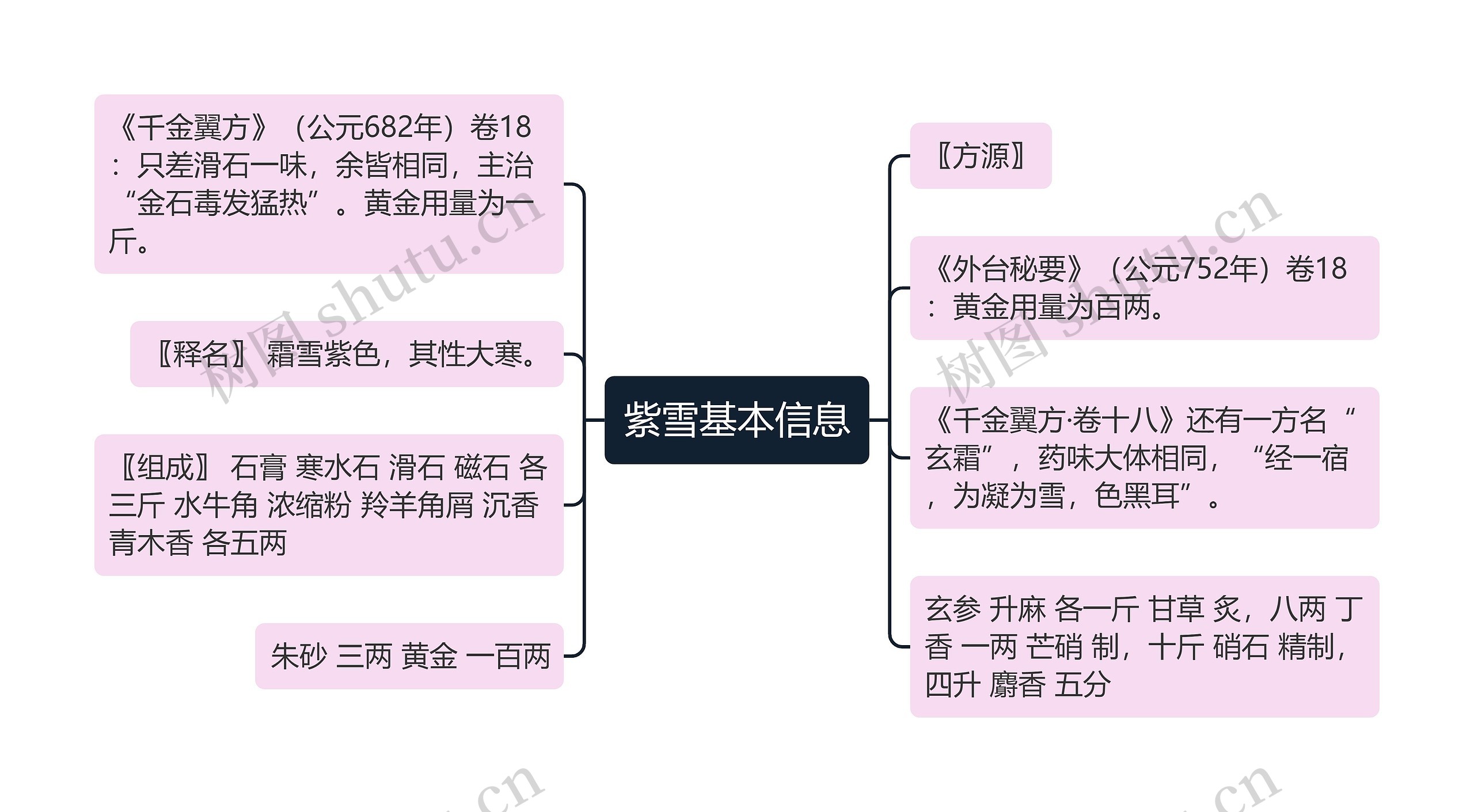 紫雪基本信息思维导图