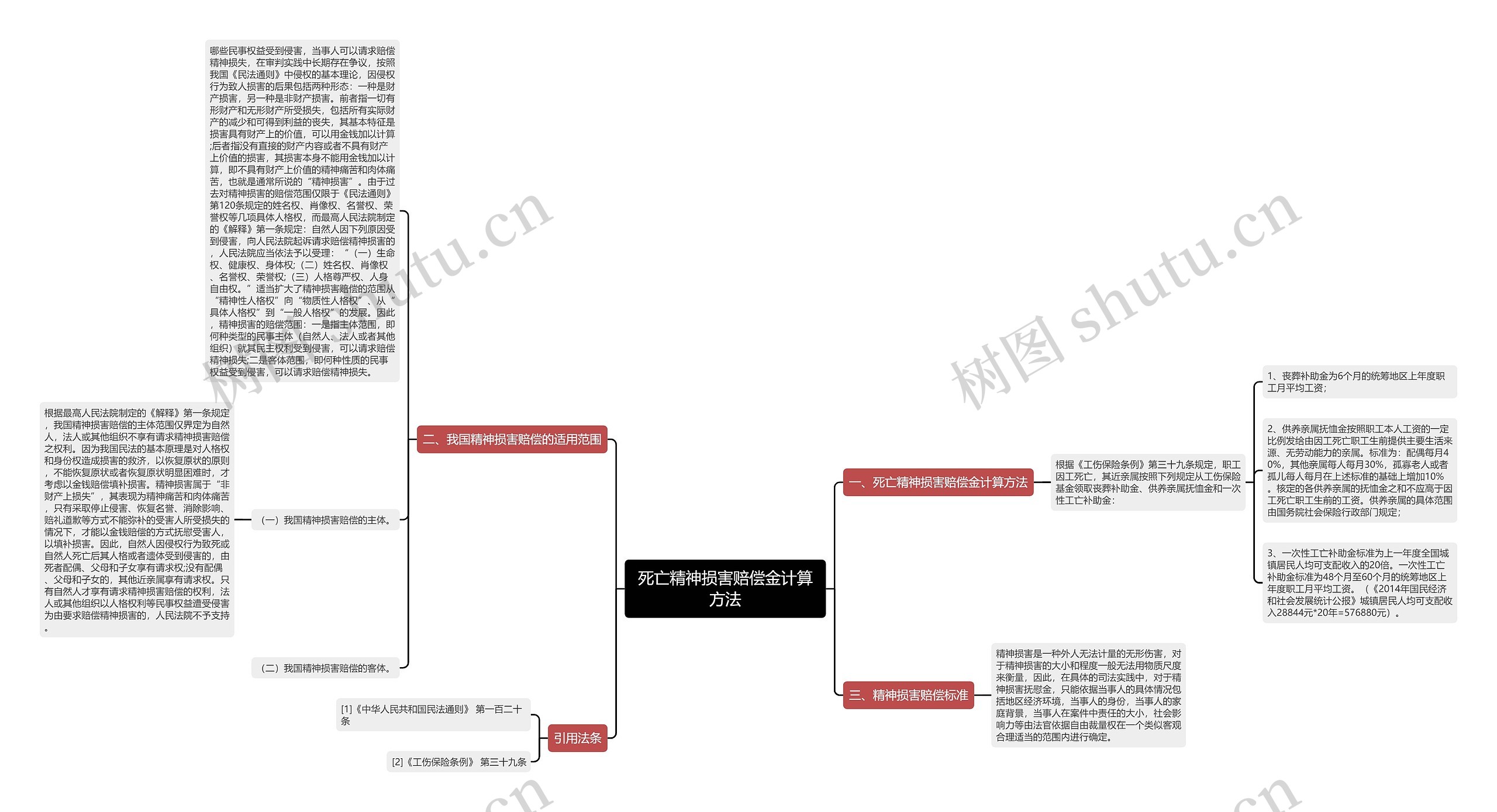 死亡精神损害赔偿金计算方法思维导图