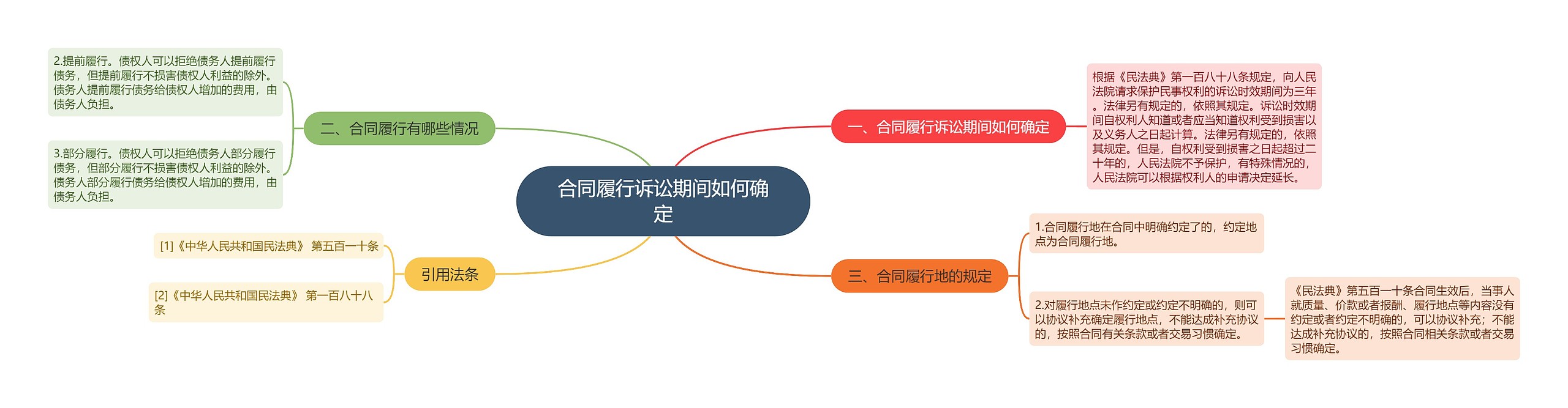 合同履行诉讼期间如何确定思维导图