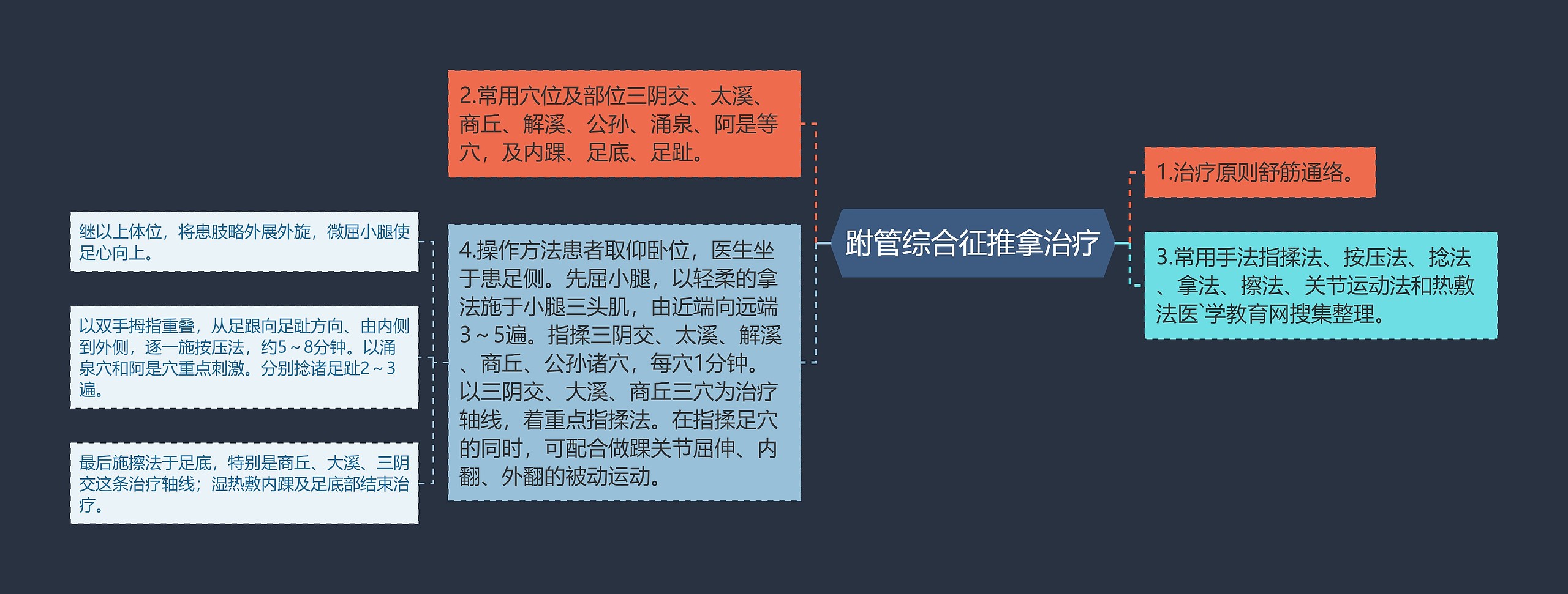 跗管综合征推拿治疗思维导图