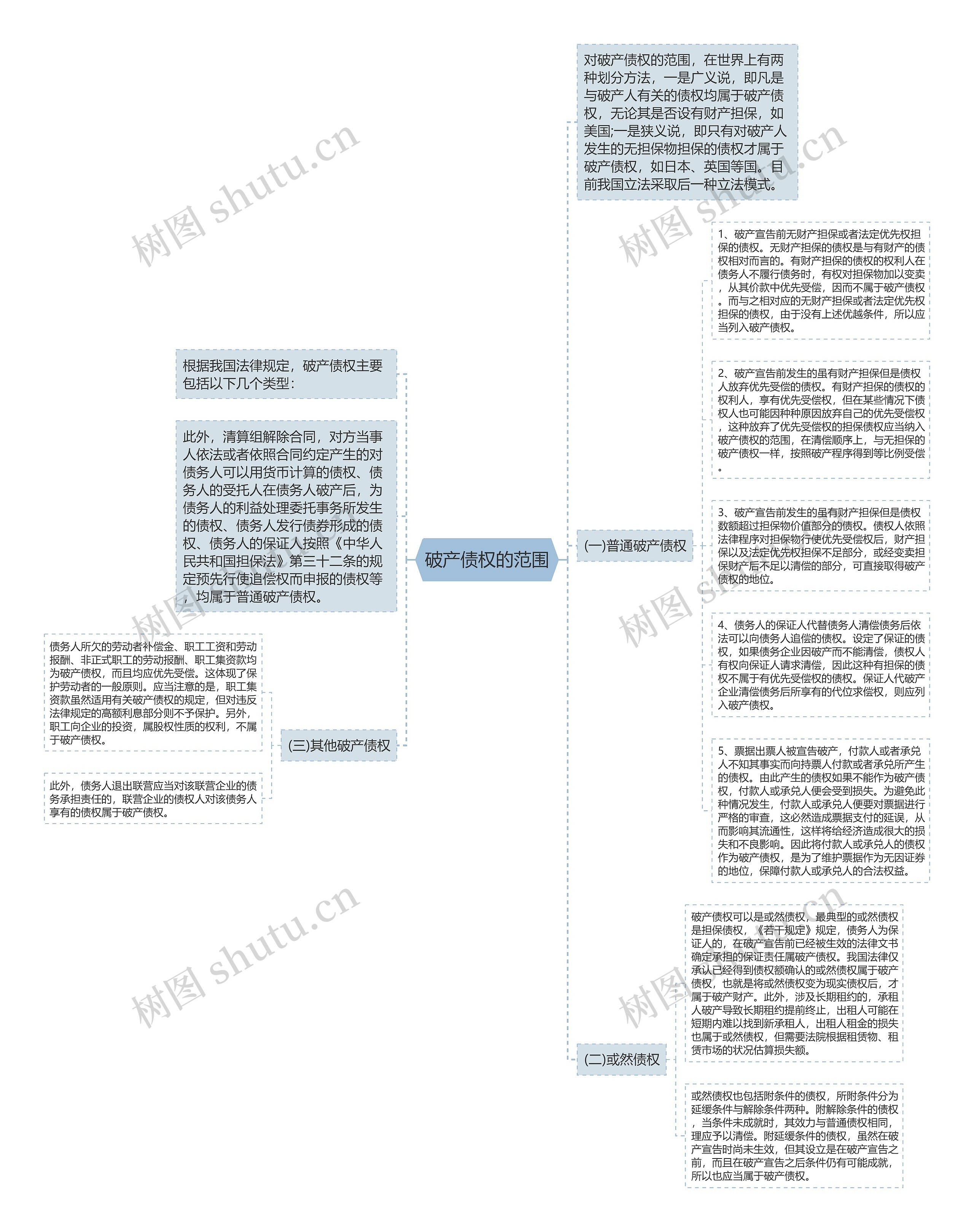 破产债权的范围思维导图