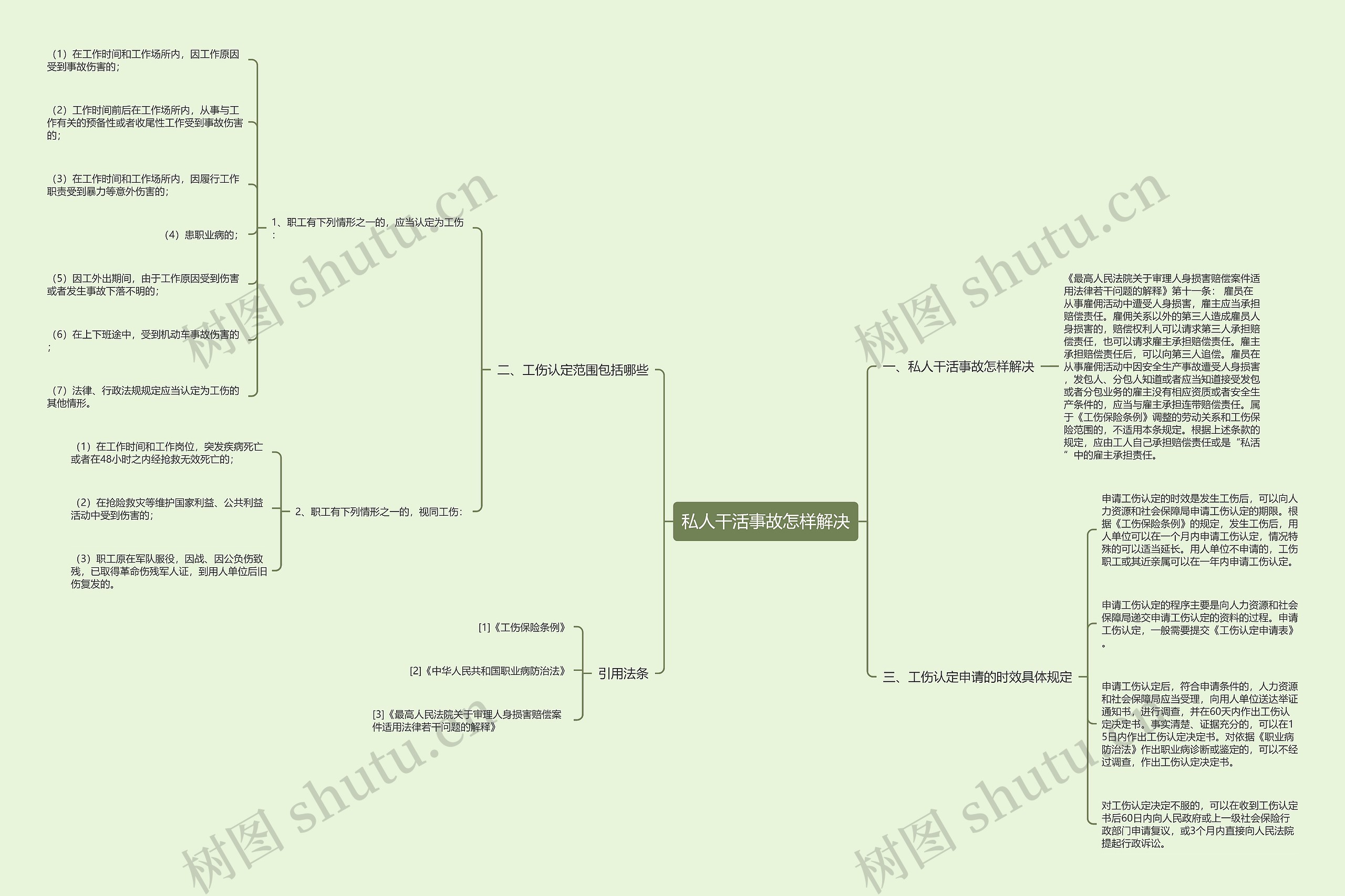 私人干活事故怎样解决思维导图