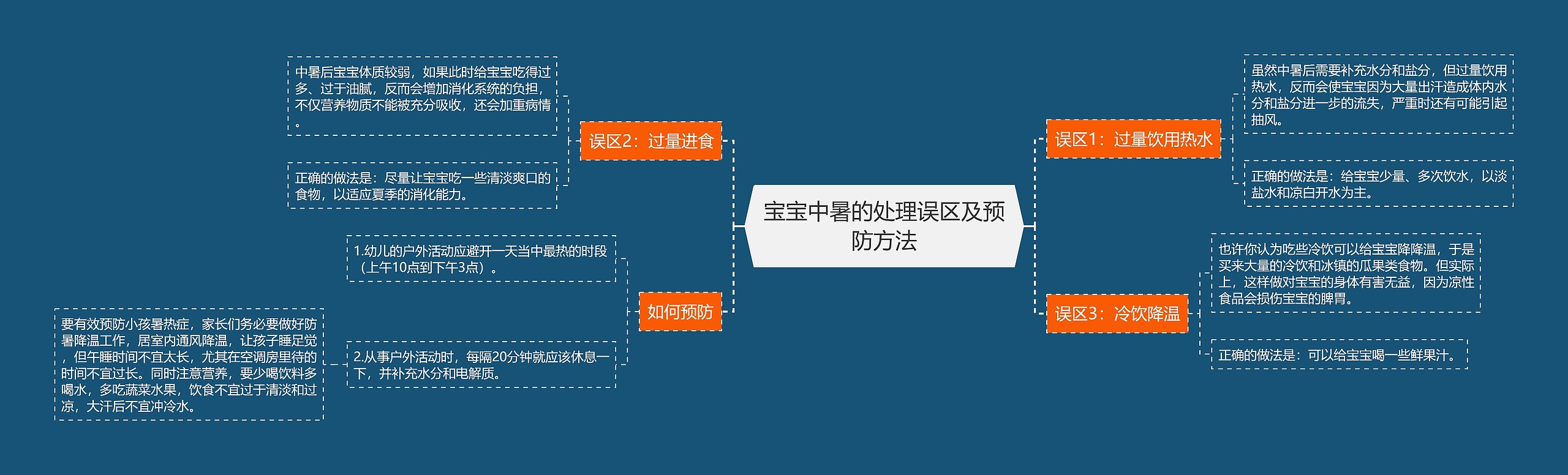 宝宝中暑的处理误区及预防方法思维导图