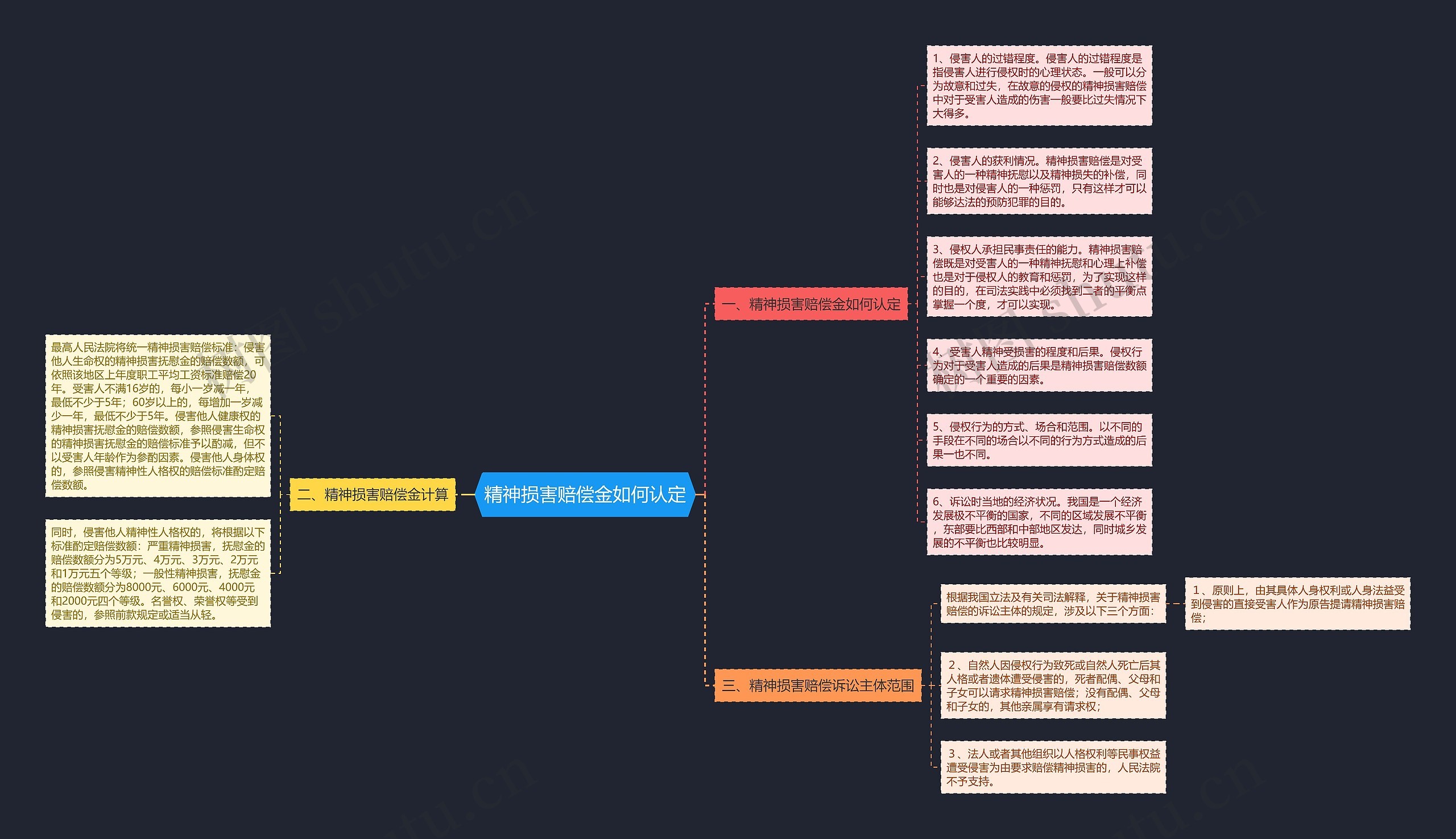 精神损害赔偿金如何认定思维导图