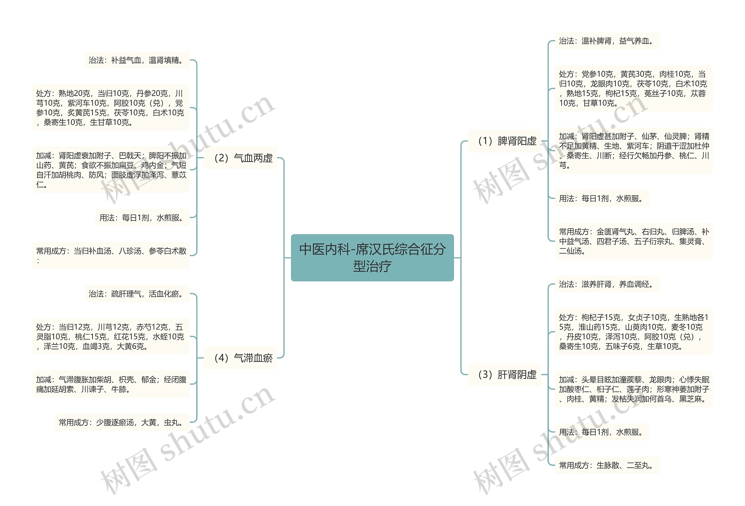 中医内科-席汉氏综合征分型治疗思维导图