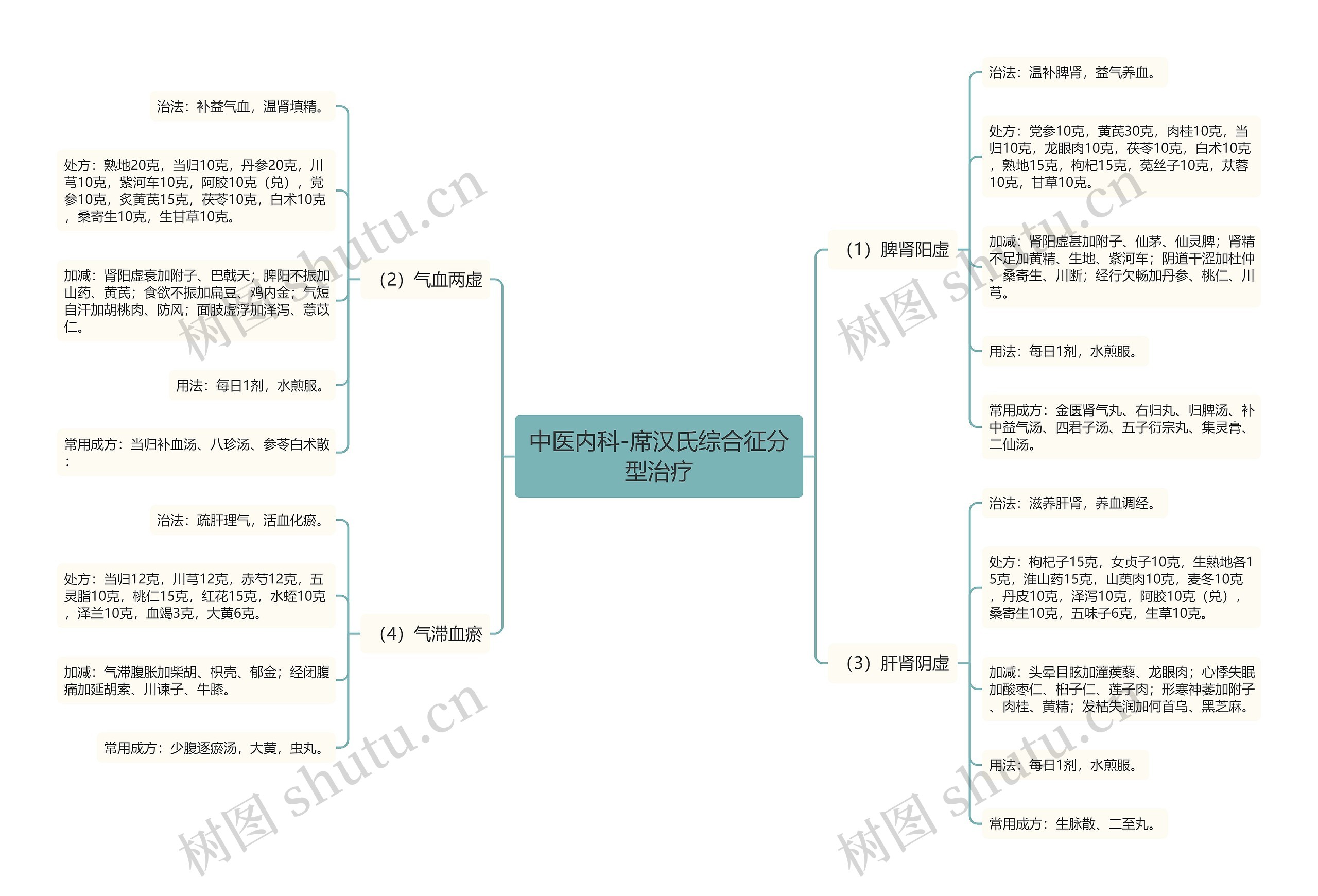 中医内科-席汉氏综合征分型治疗 中医内科-席汉氏综合征分型治疗