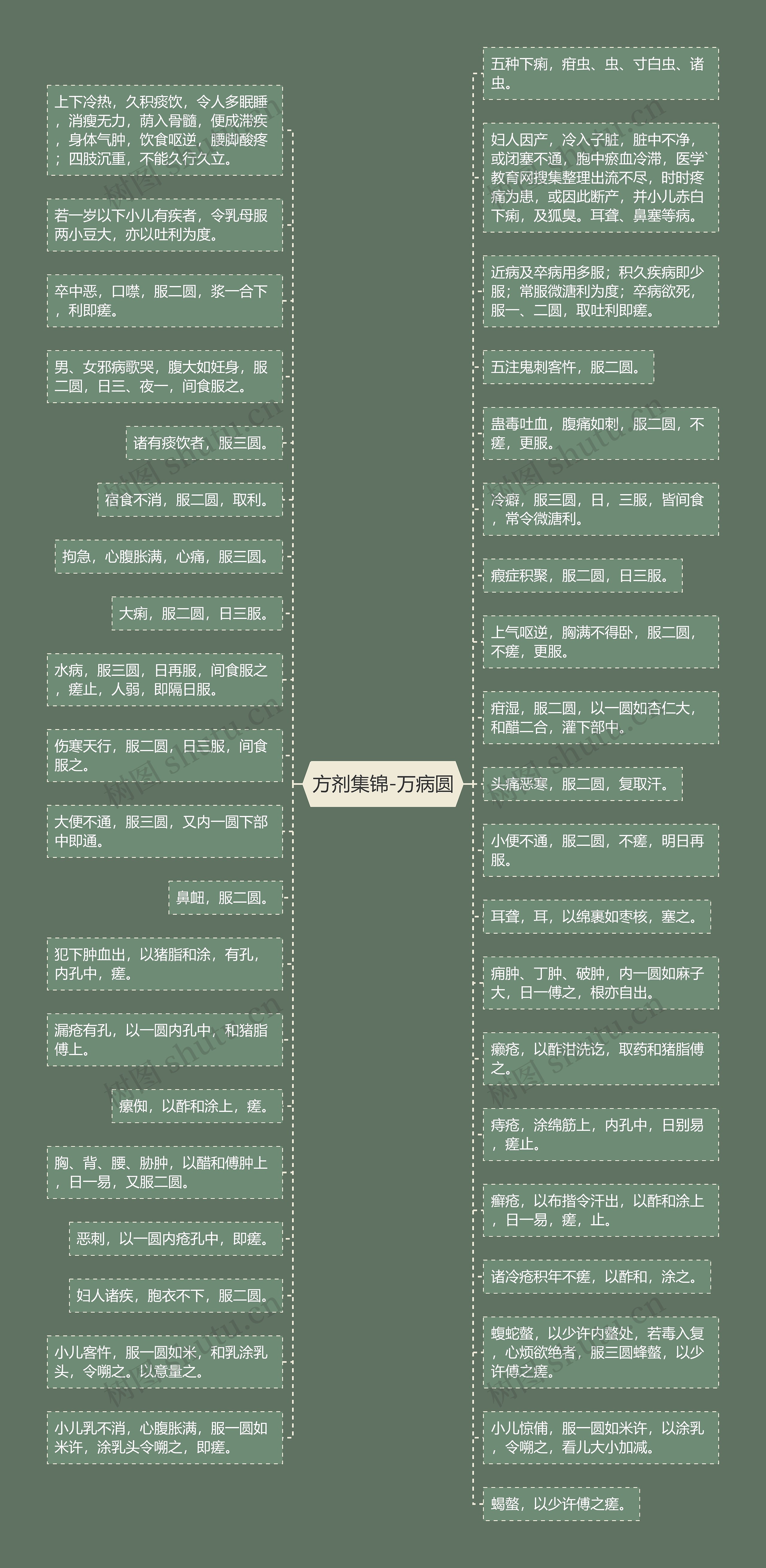 方剂集锦-万病圆思维导图