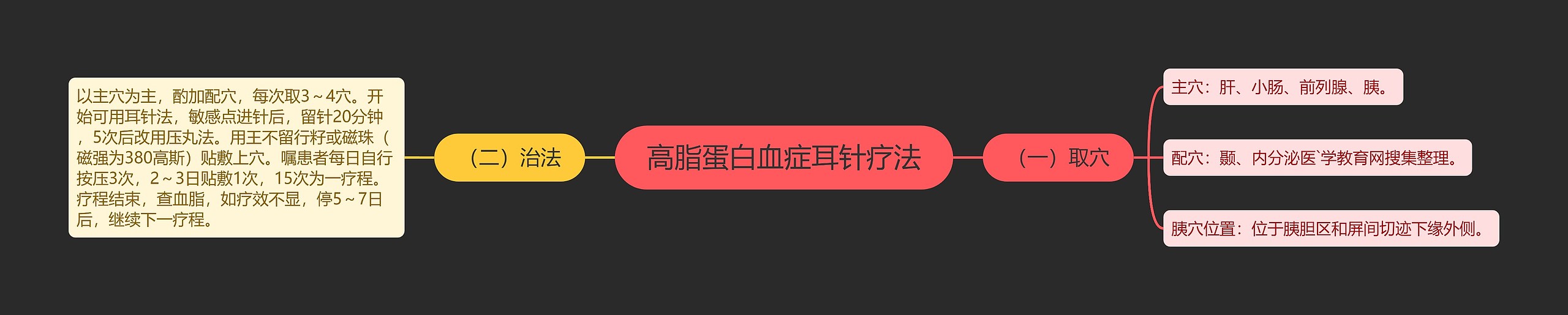 高脂蛋白血症耳针疗法思维导图