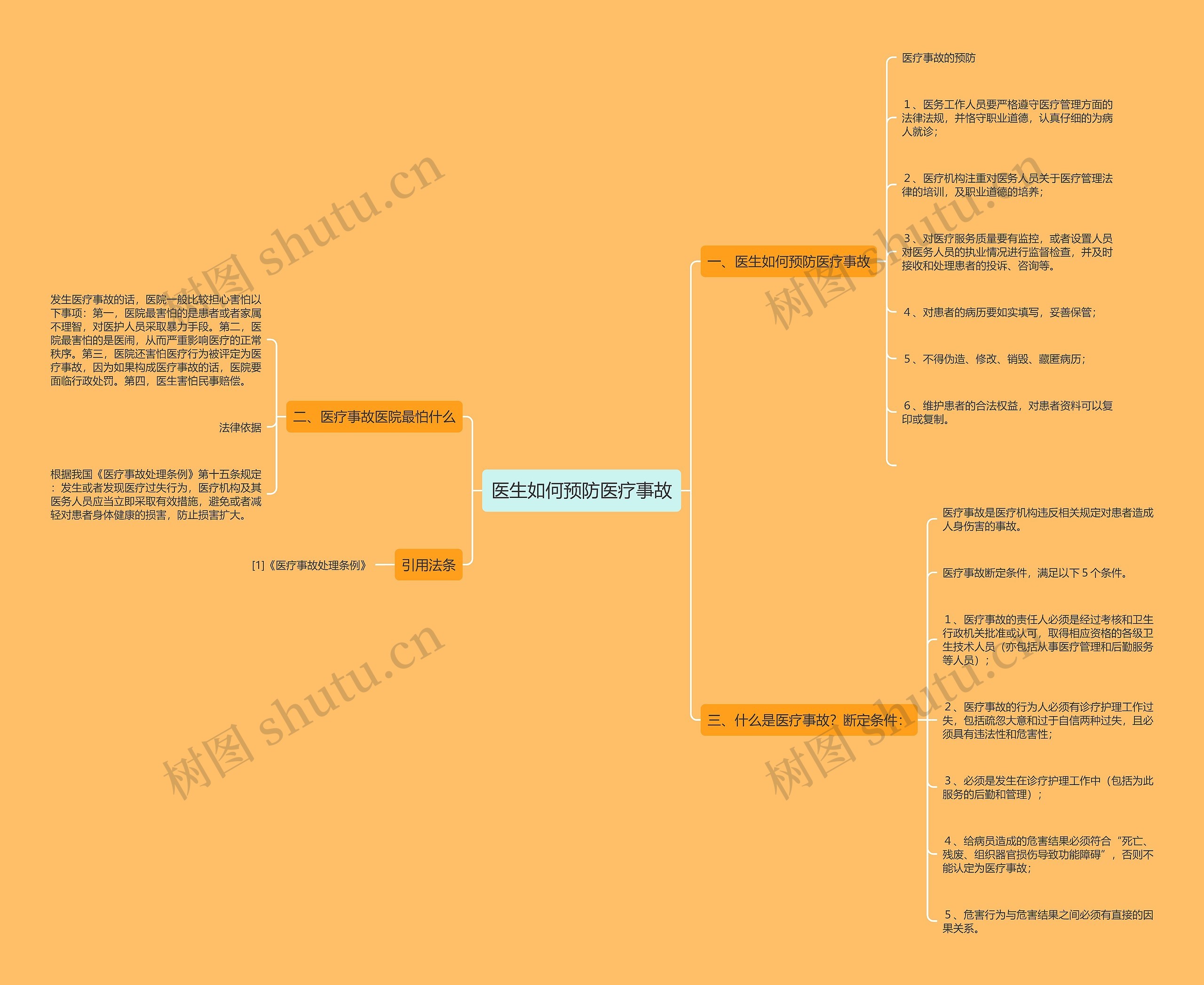 医生如何预防医疗事故思维导图