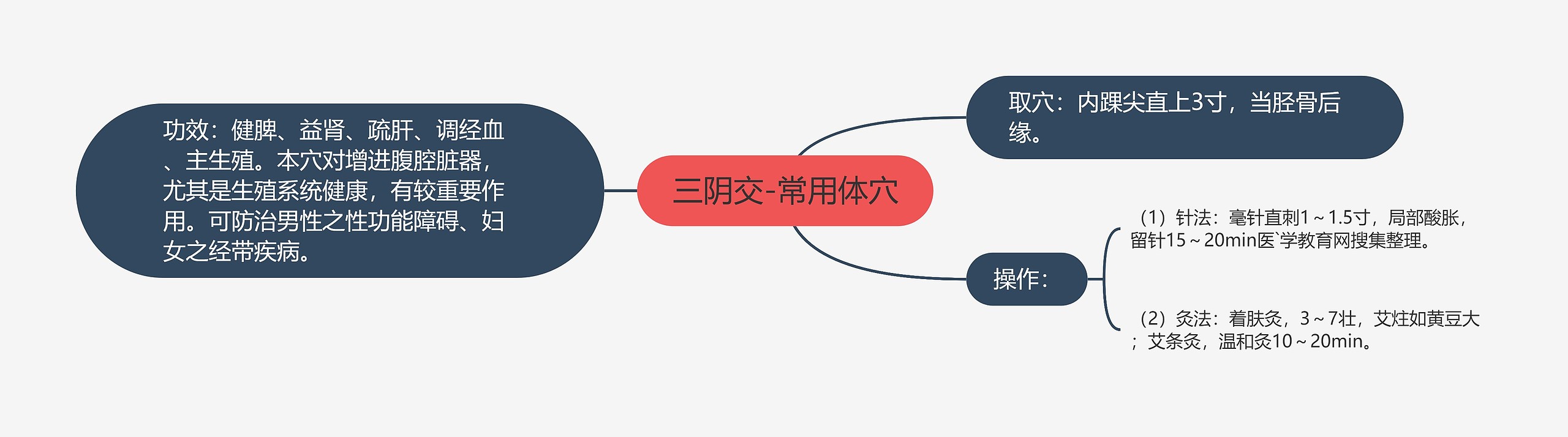 三阴交-常用体穴思维导图