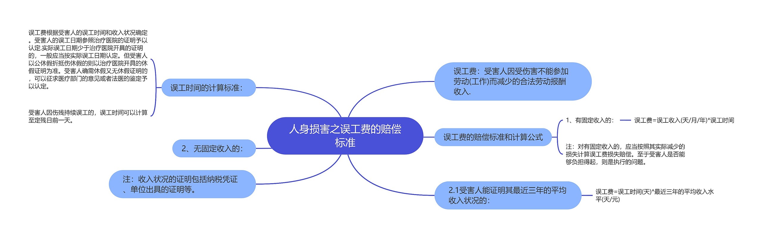 人身损害之误工费的赔偿标准思维导图