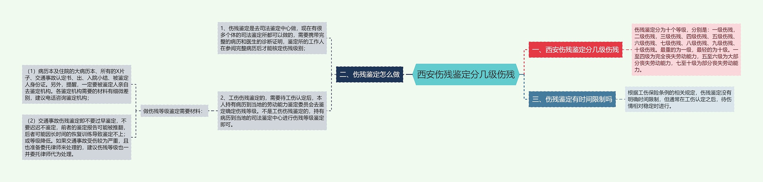 西安伤残鉴定分几级伤残思维导图