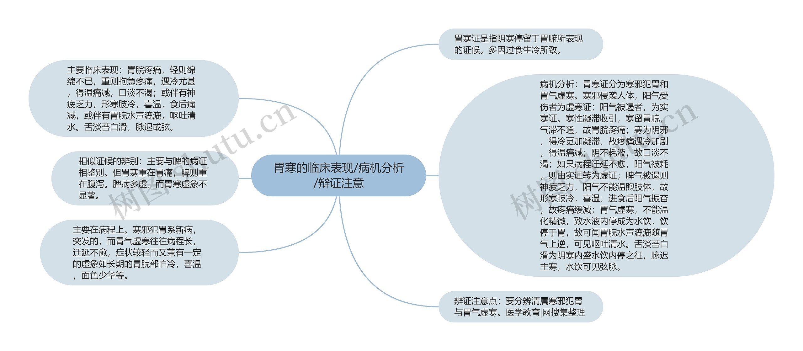 胃寒的临床表现/病机分析/辩证注意