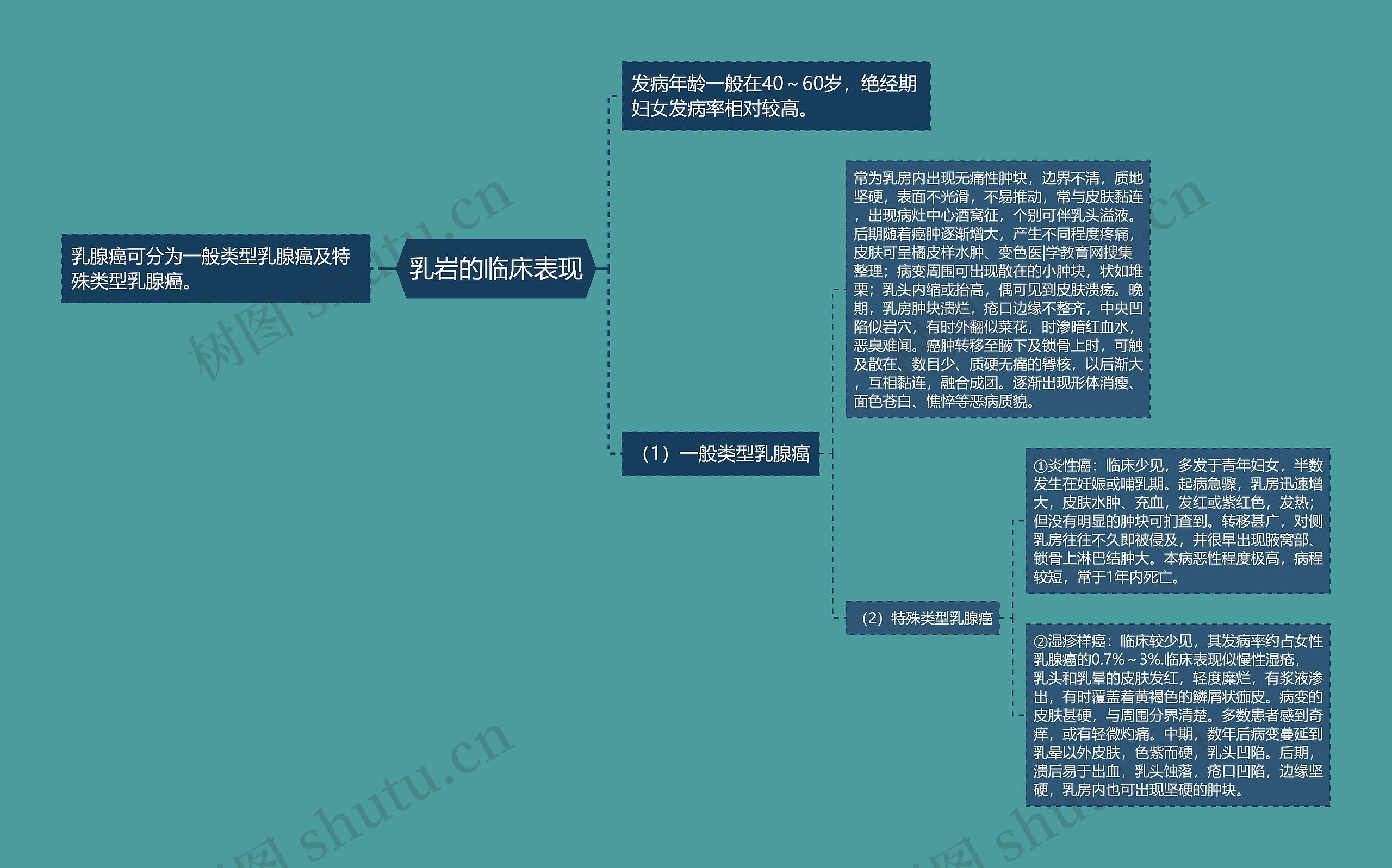 乳岩的临床表现思维导图