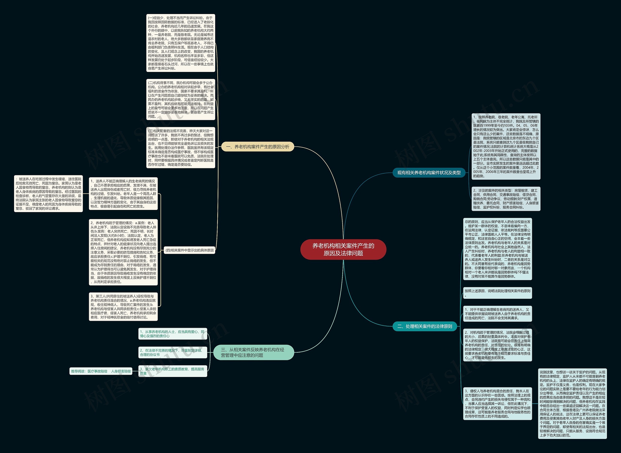 养老机构相关案件产生的原因及法律问题思维导图