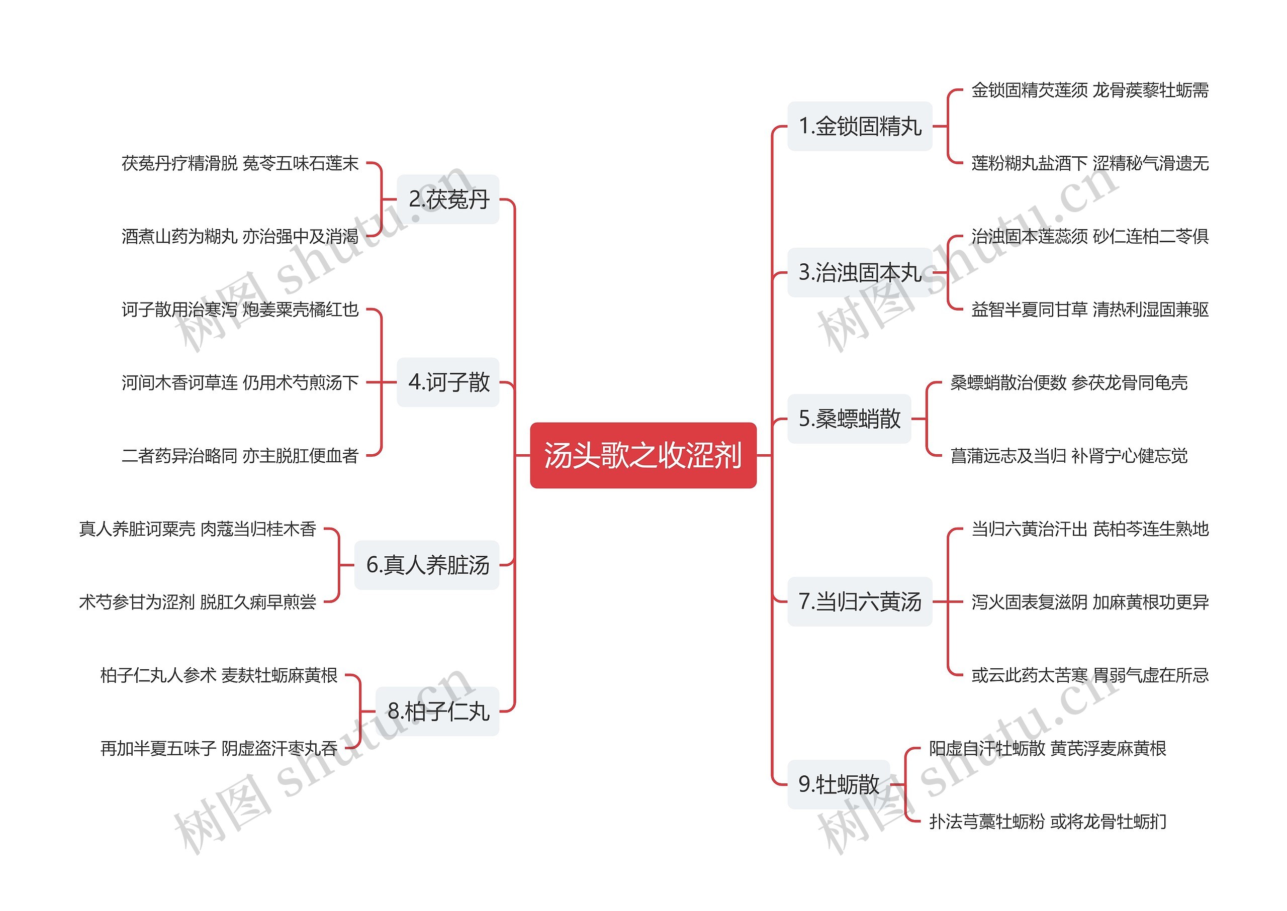 汤头歌之收涩剂