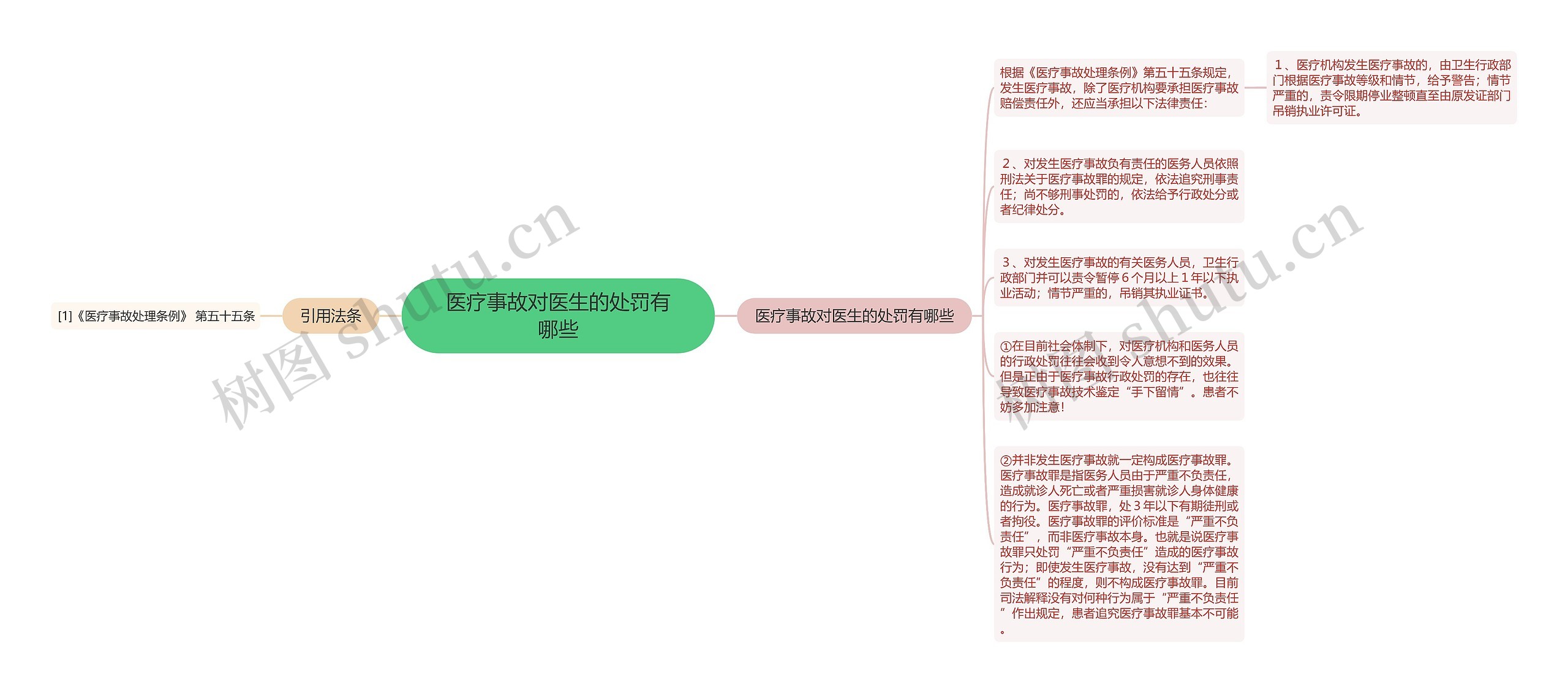 医疗事故对医生的处罚有哪些思维导图