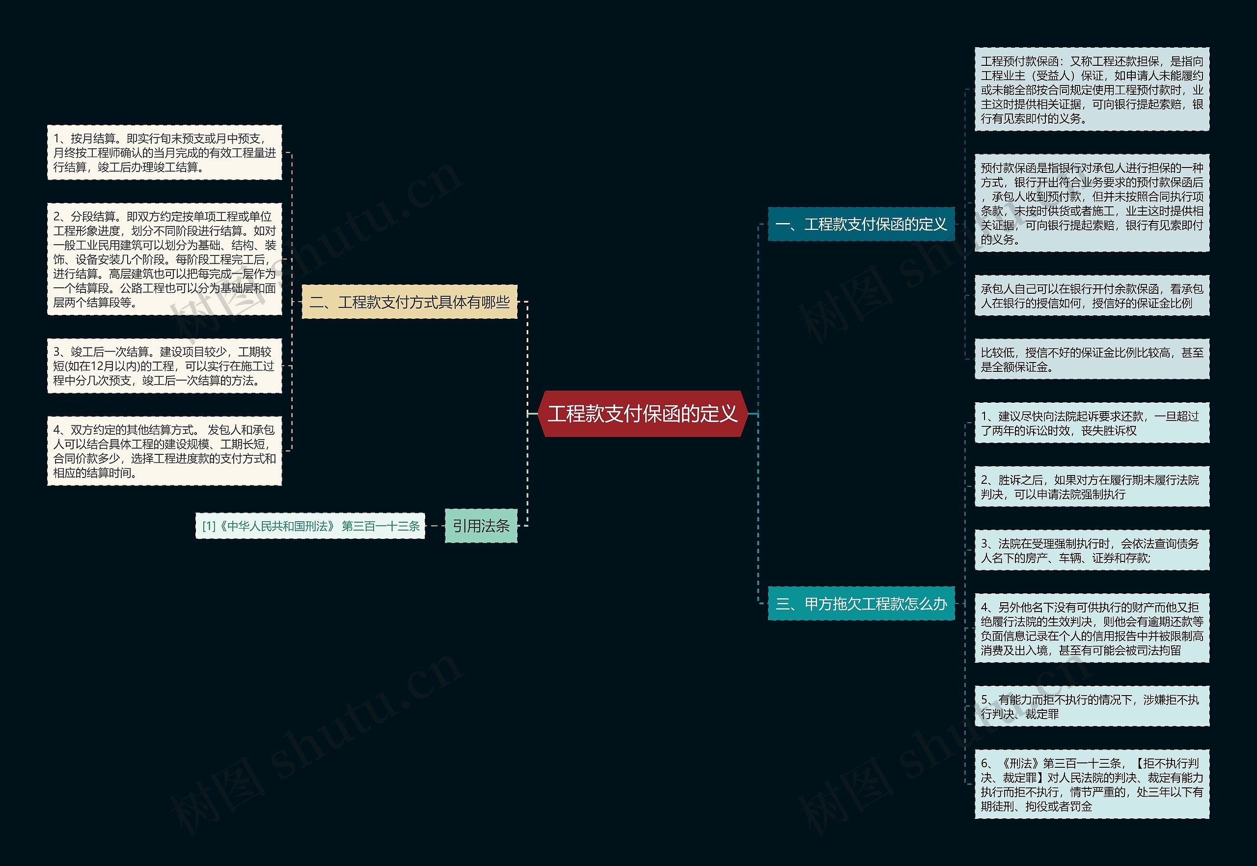 工程款支付保函的定义思维导图