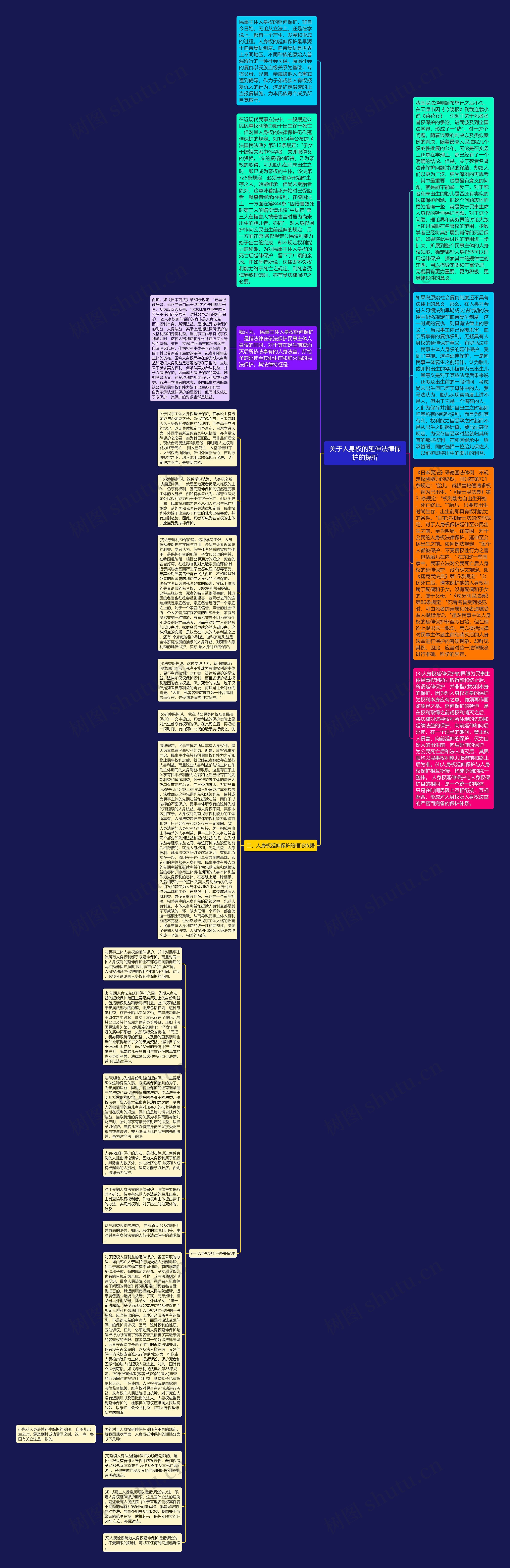 关于人身权的延伸法律保护的探析思维导图