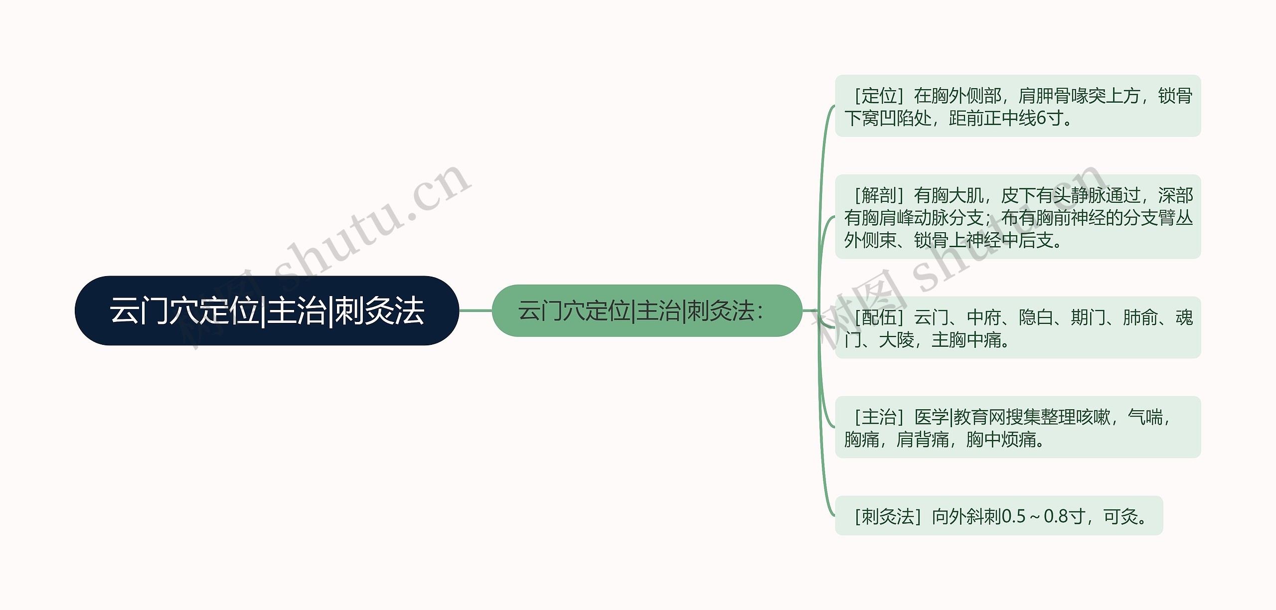 云门穴定位|主治|刺灸法