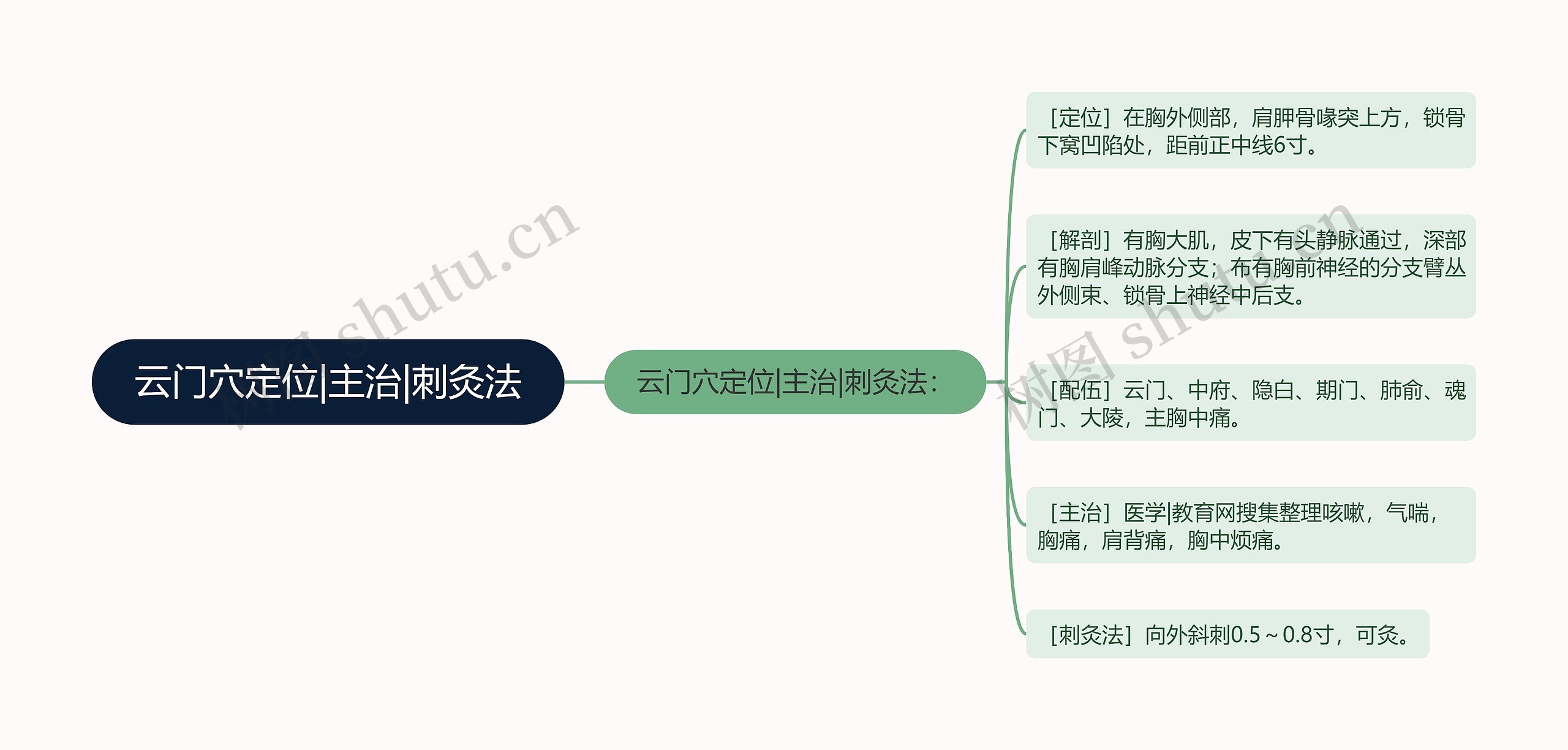 云门穴定位|主治|刺灸法