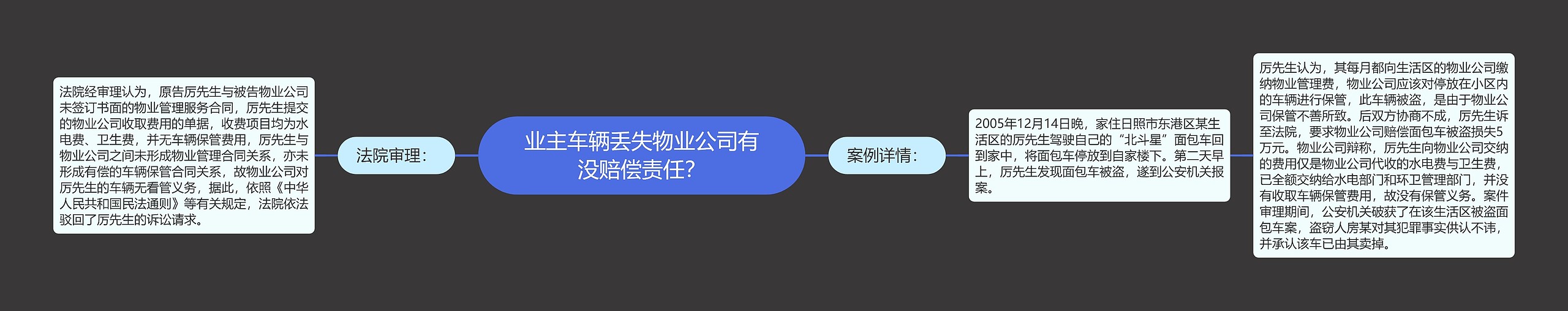 业主车辆丢失物业公司有没赔偿责任？思维导图