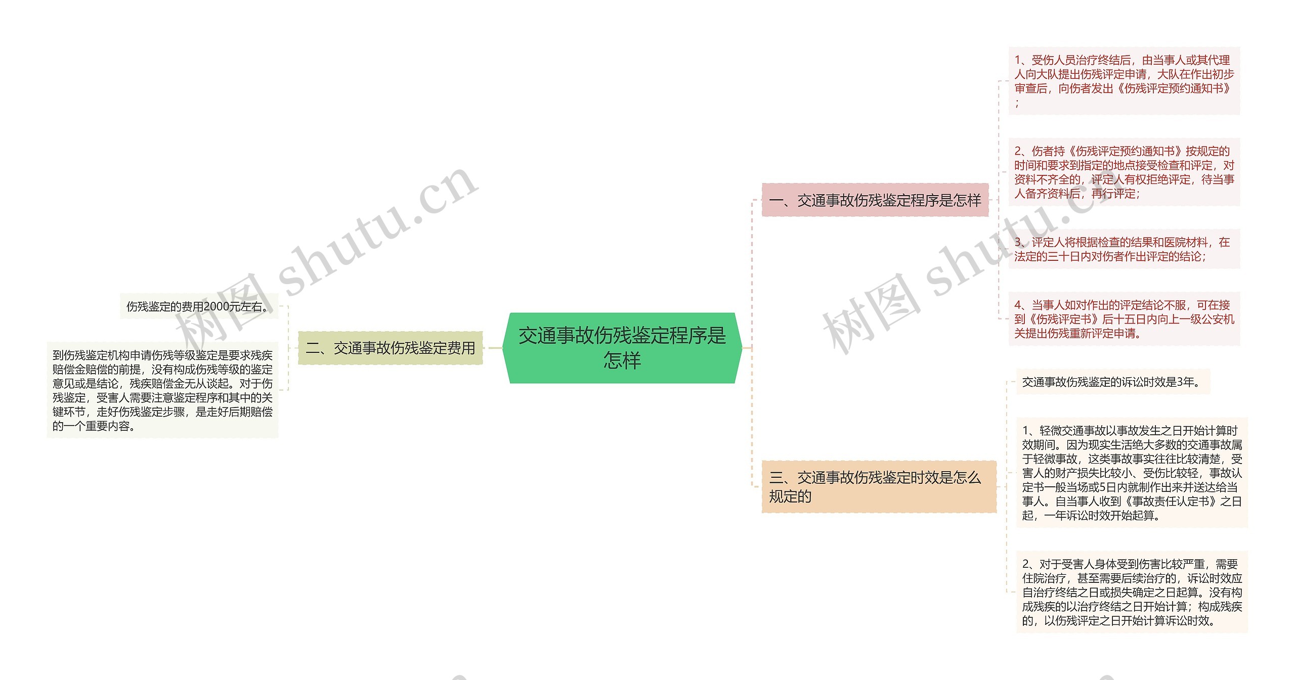 交通事故伤残鉴定程序是怎样