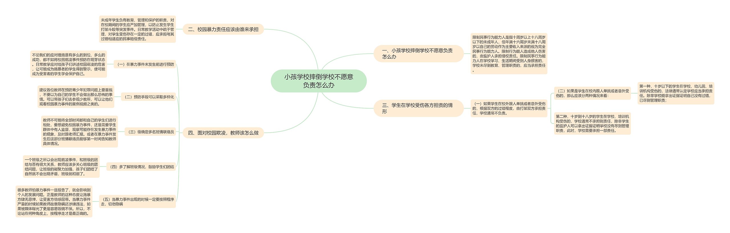 小孩学校摔倒学校不愿意负责怎么办思维导图