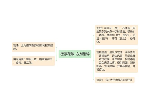 密蒙花散-方剂集锦