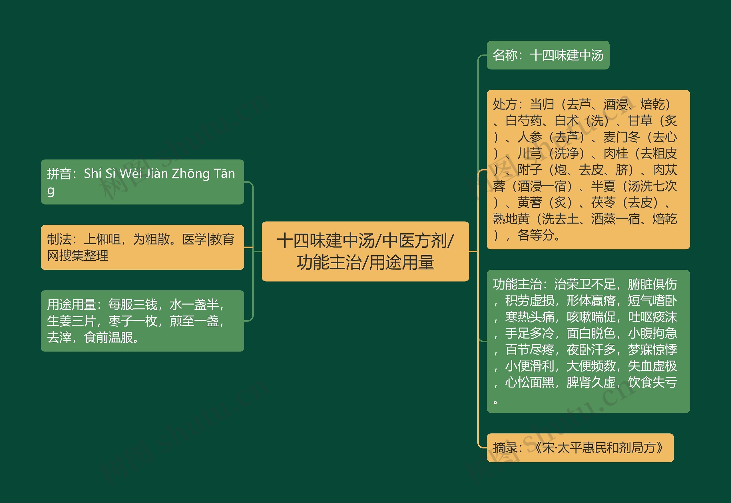 十四味建中汤/中医方剂/功能主治/用途用量 十四味建中汤/中医方剂/功能主治/用途用量
