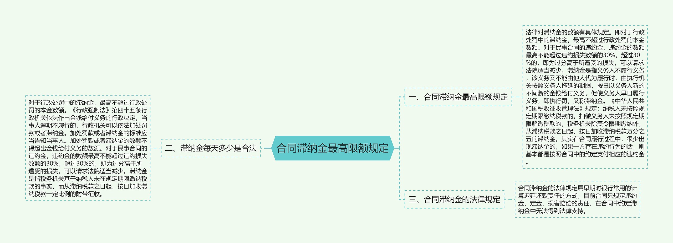 合同滞纳金最高限额规定思维导图