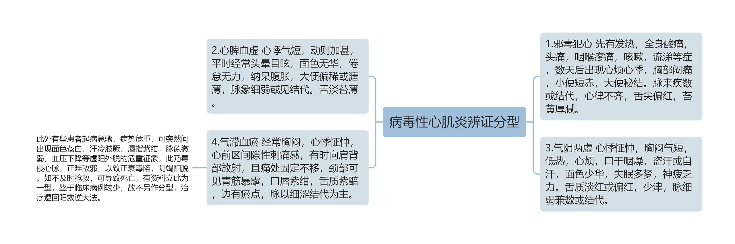 病毒性心肌炎辨证分型 病毒性心肌炎辨证分型
